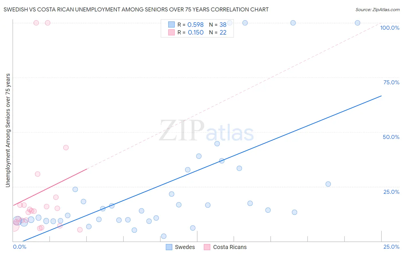 Swedish vs Costa Rican Unemployment Among Seniors over 75 years