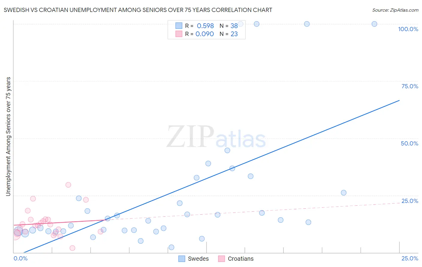 Swedish vs Croatian Unemployment Among Seniors over 75 years