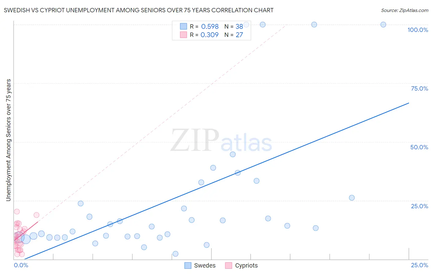 Swedish vs Cypriot Unemployment Among Seniors over 75 years