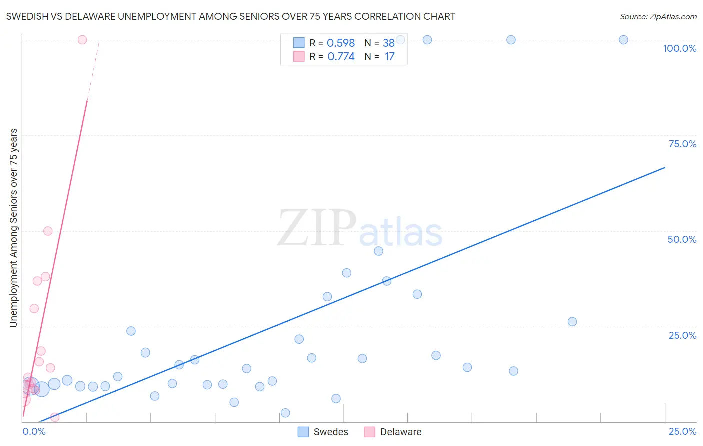 Swedish vs Delaware Unemployment Among Seniors over 75 years