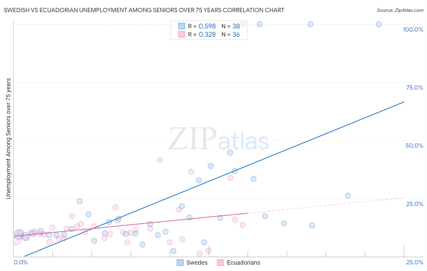 Swedish vs Ecuadorian Unemployment Among Seniors over 75 years