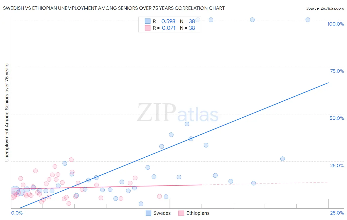 Swedish vs Ethiopian Unemployment Among Seniors over 75 years