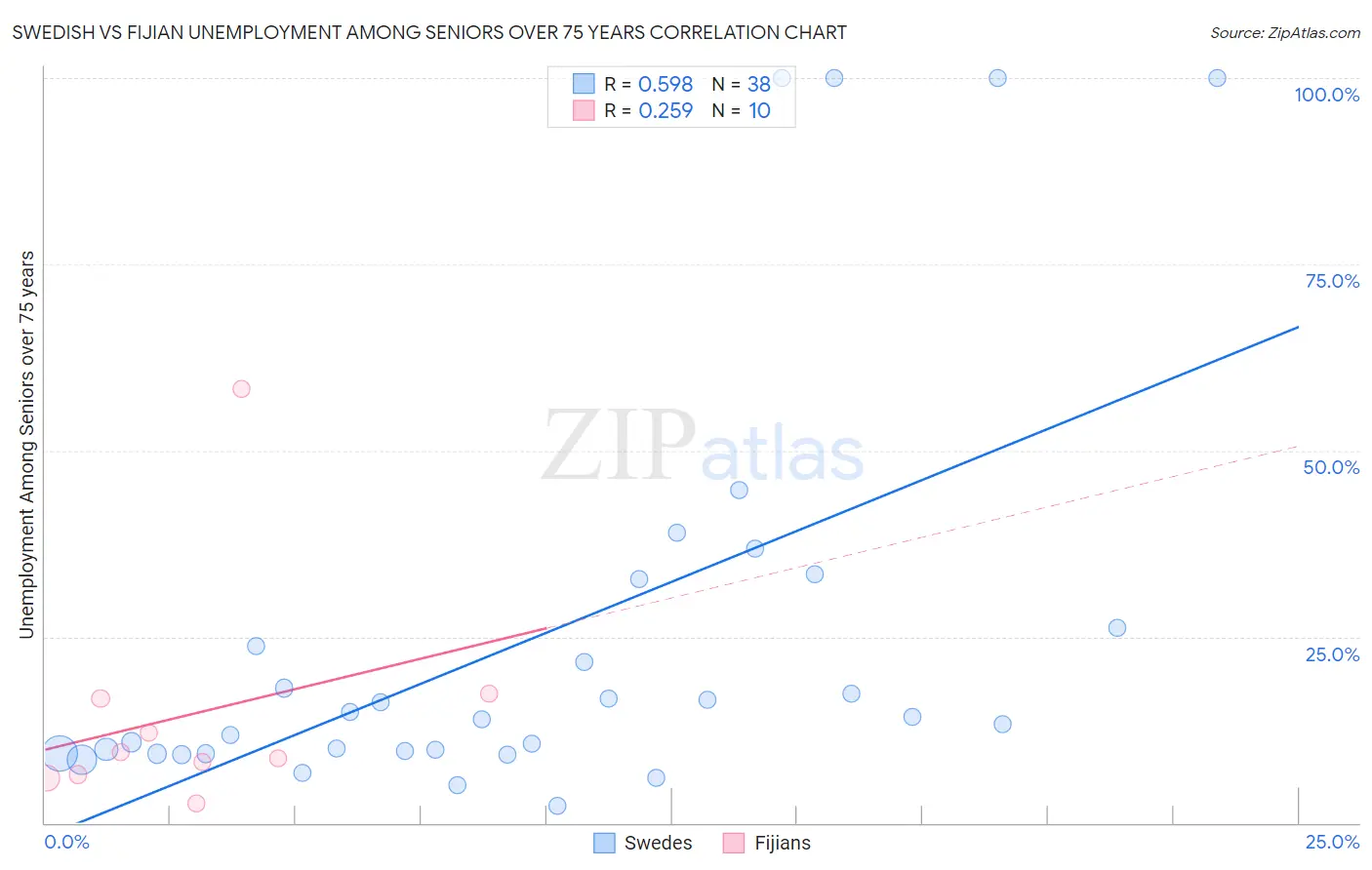 Swedish vs Fijian Unemployment Among Seniors over 75 years