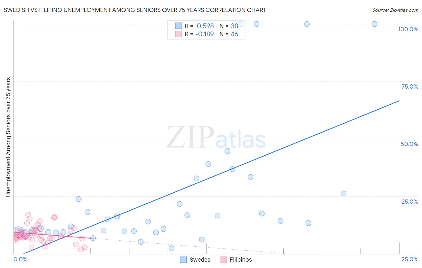 Swedish vs Filipino Unemployment Among Seniors over 75 years