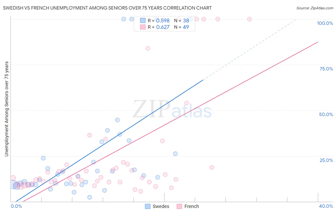 Swedish vs French Unemployment Among Seniors over 75 years
