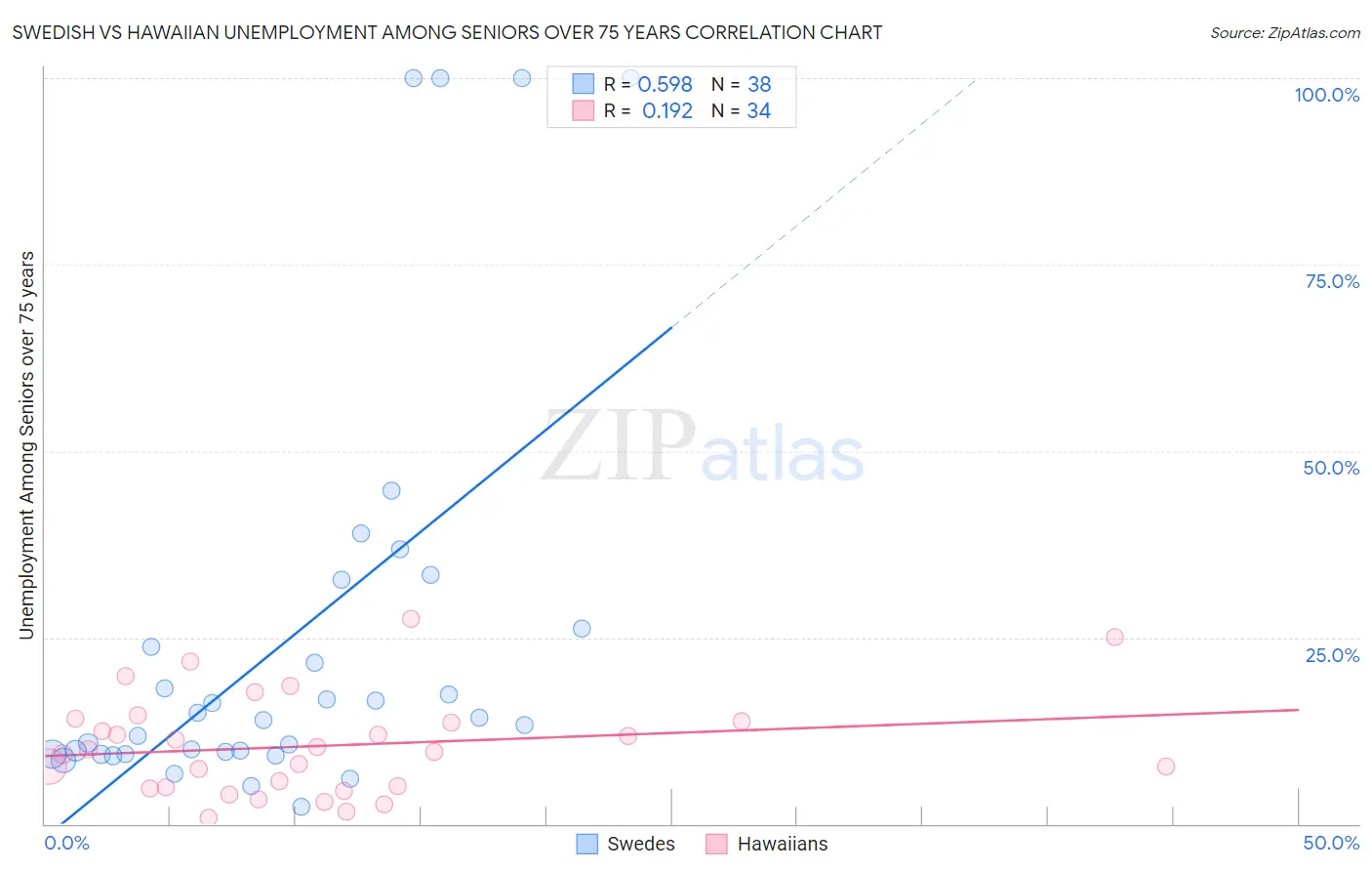 Swedish vs Hawaiian Unemployment Among Seniors over 75 years