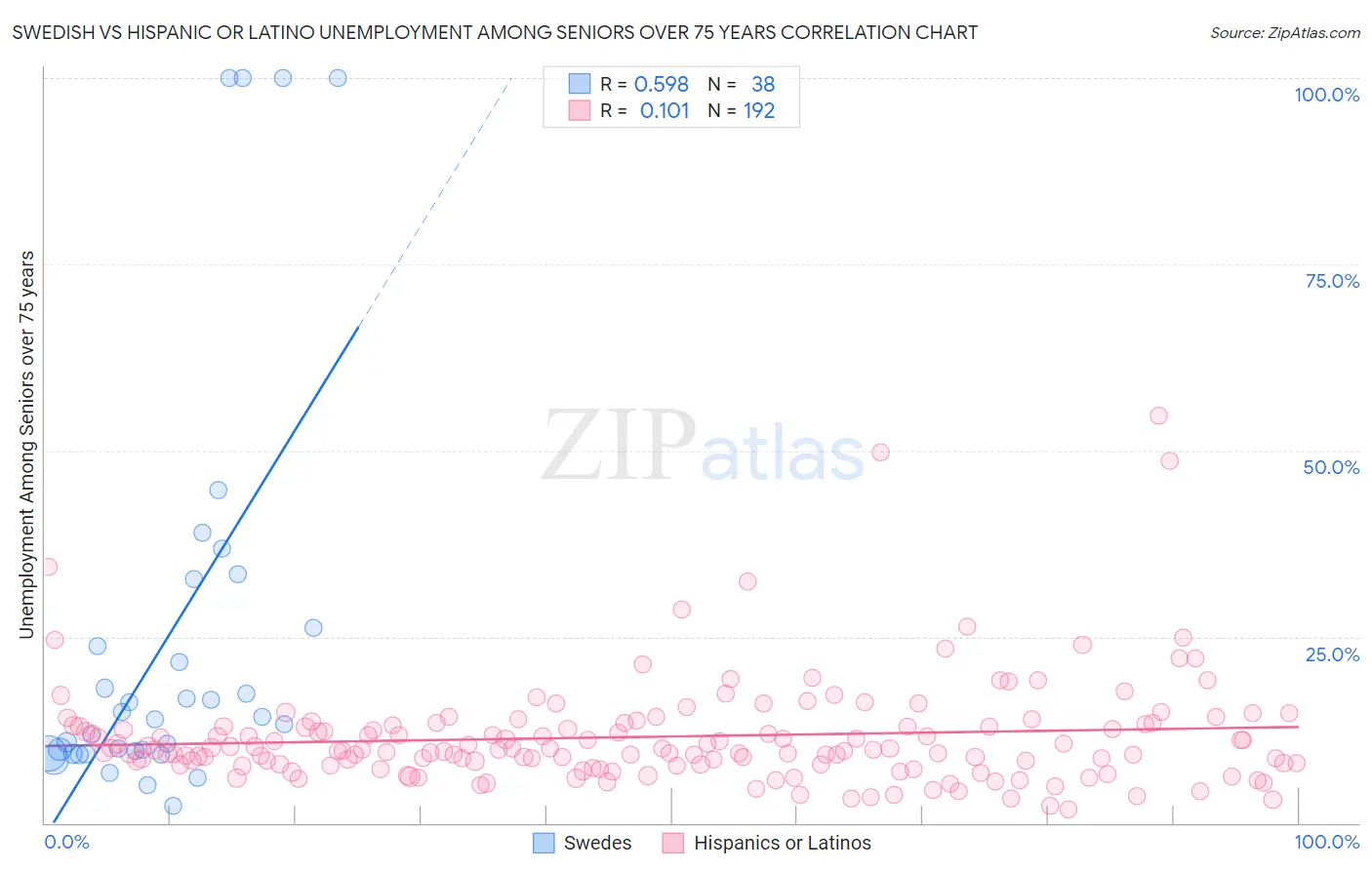 Swedish vs Hispanic or Latino Unemployment Among Seniors over 75 years