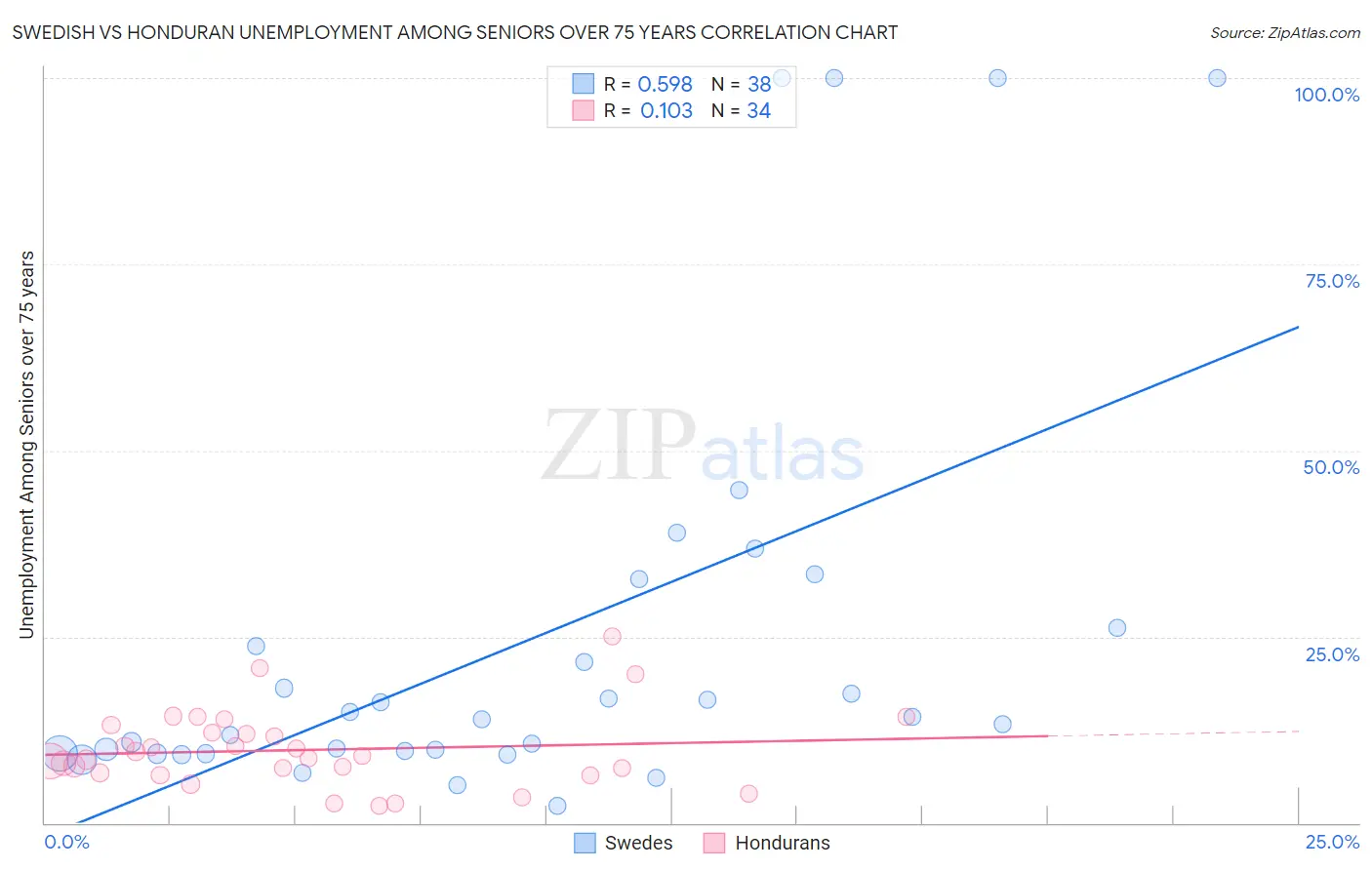 Swedish vs Honduran Unemployment Among Seniors over 75 years