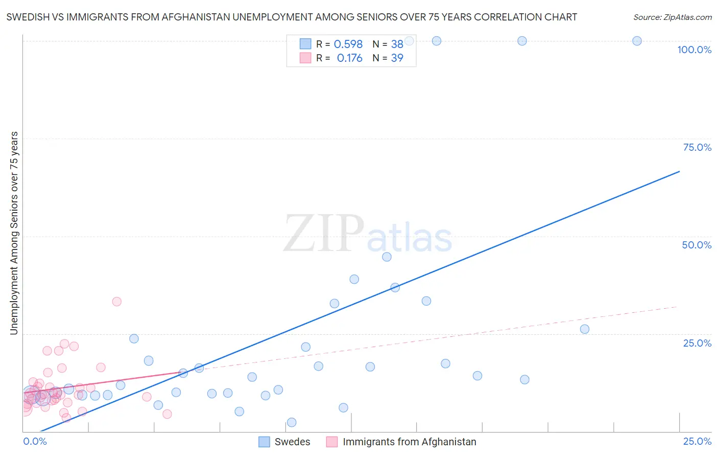 Swedish vs Immigrants from Afghanistan Unemployment Among Seniors over 75 years