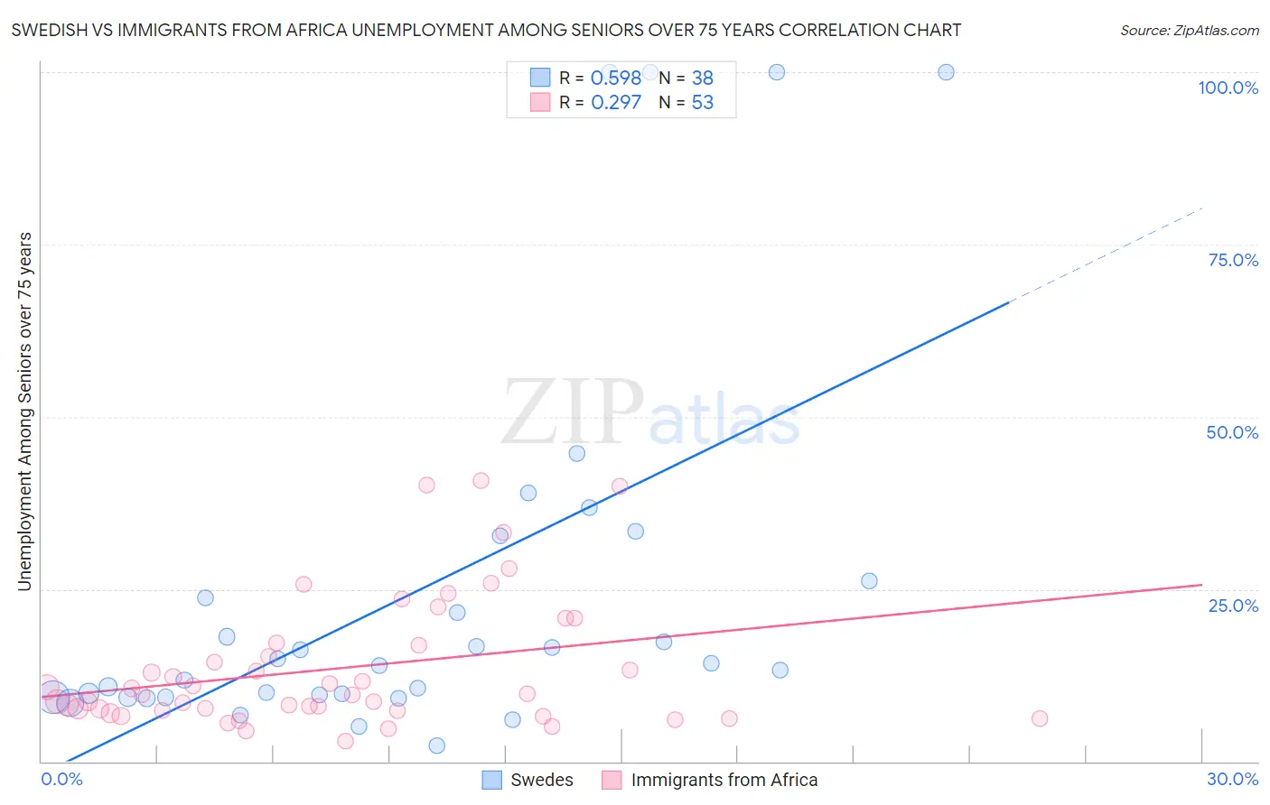 Swedish vs Immigrants from Africa Unemployment Among Seniors over 75 years