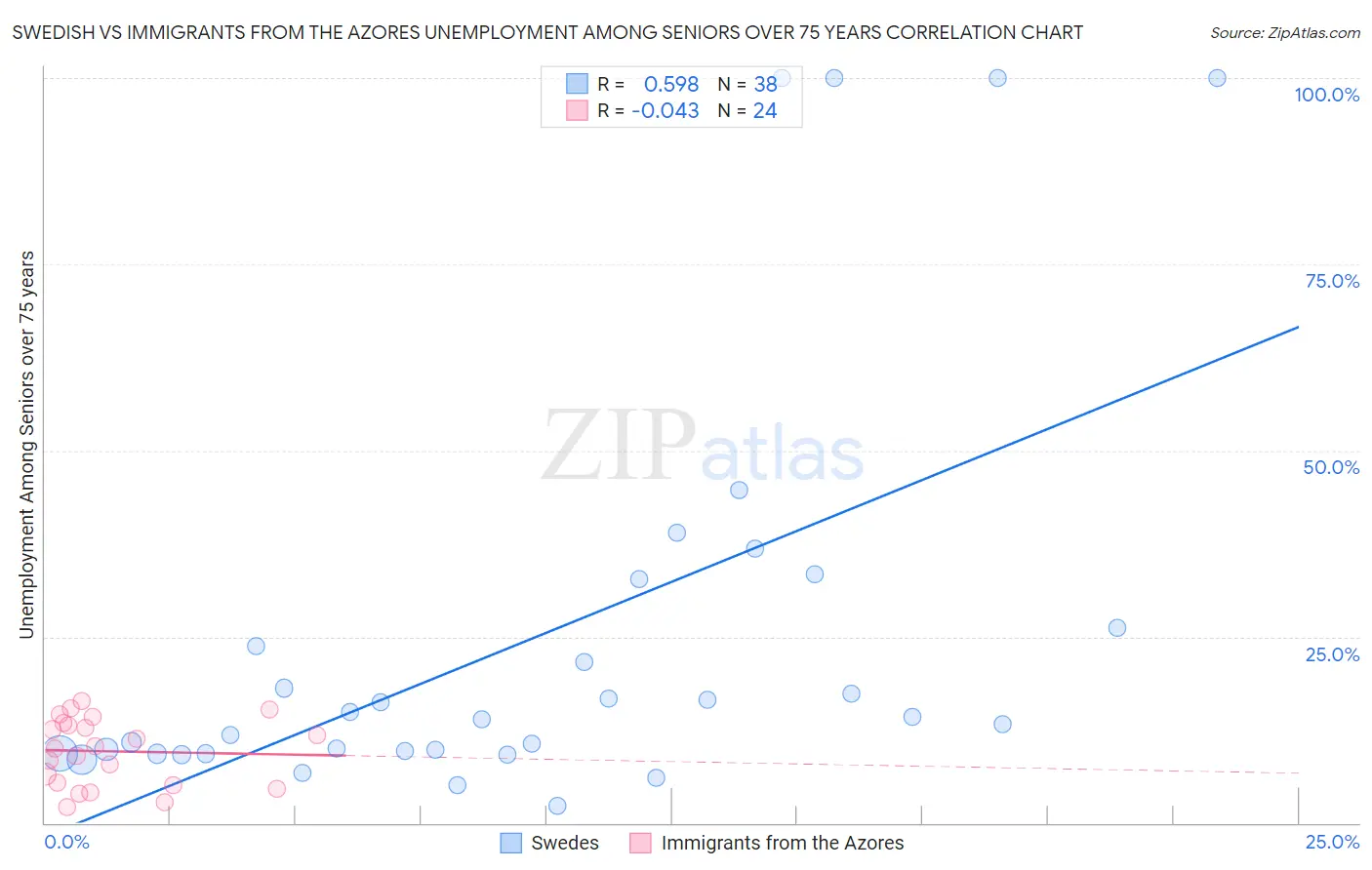 Swedish vs Immigrants from the Azores Unemployment Among Seniors over 75 years