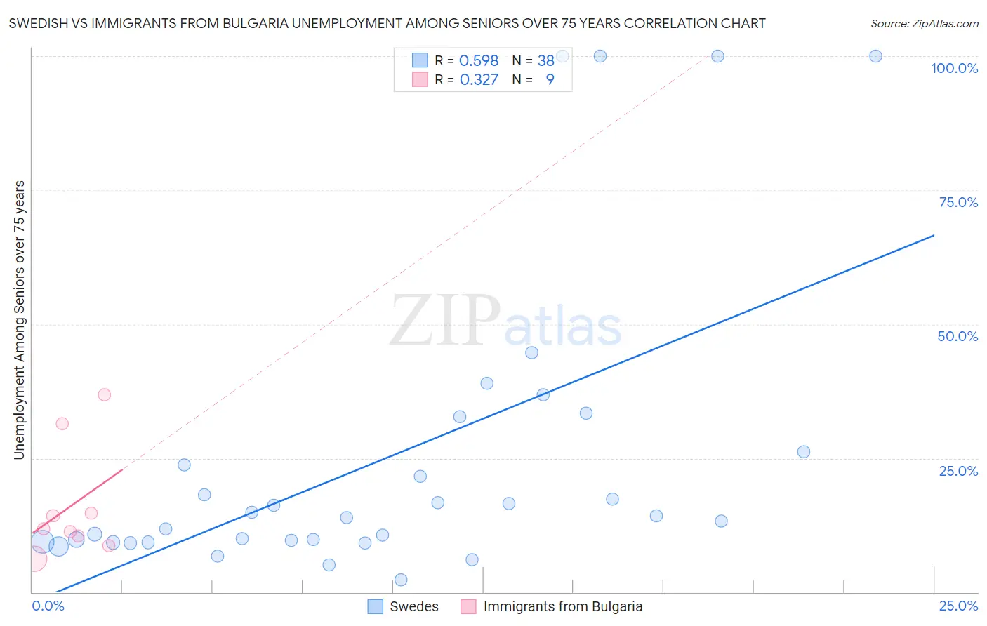 Swedish vs Immigrants from Bulgaria Unemployment Among Seniors over 75 years