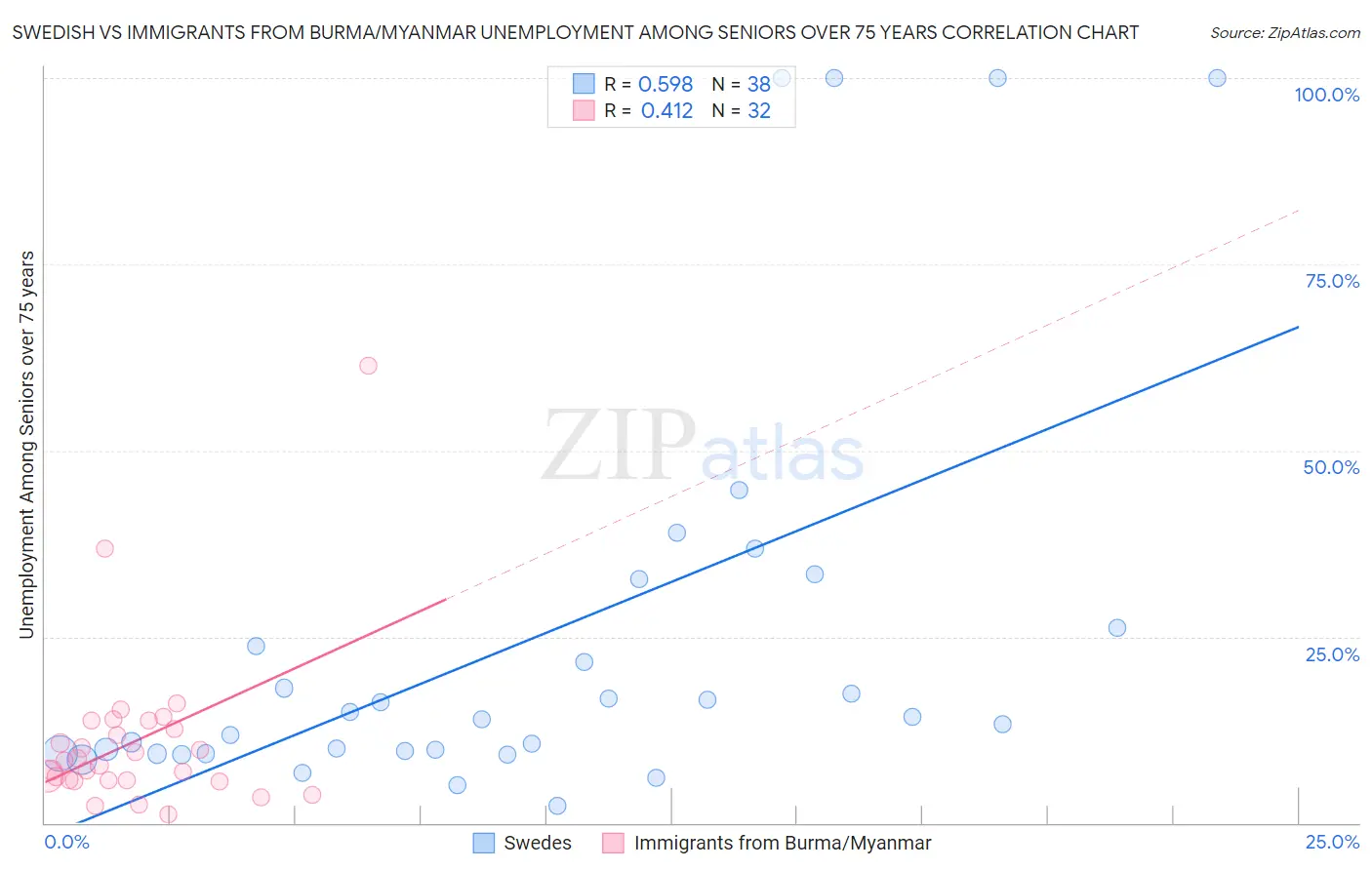 Swedish vs Immigrants from Burma/Myanmar Unemployment Among Seniors over 75 years