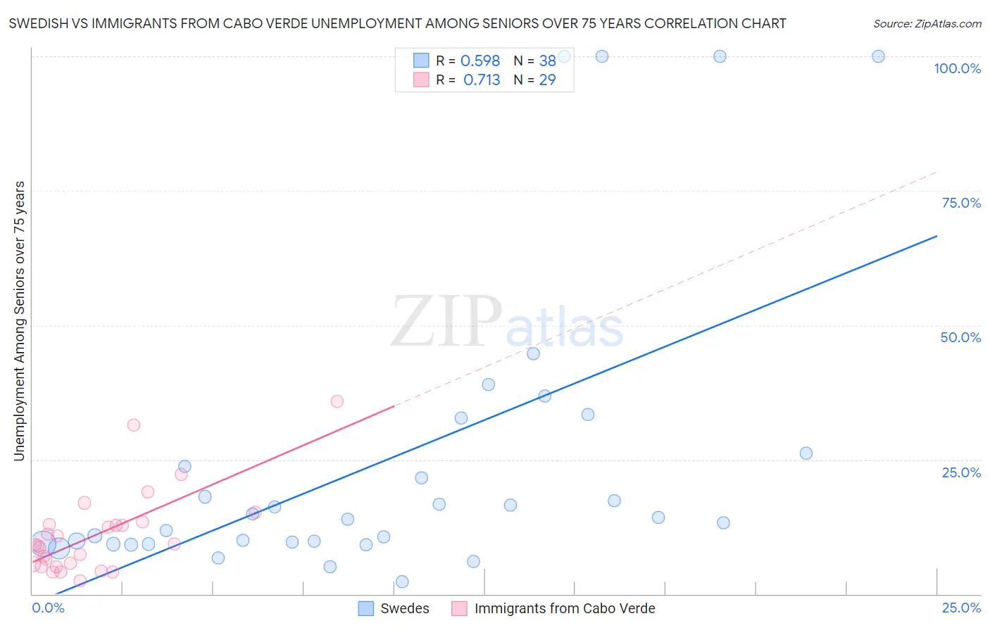 Swedish vs Immigrants from Cabo Verde Unemployment Among Seniors over 75 years