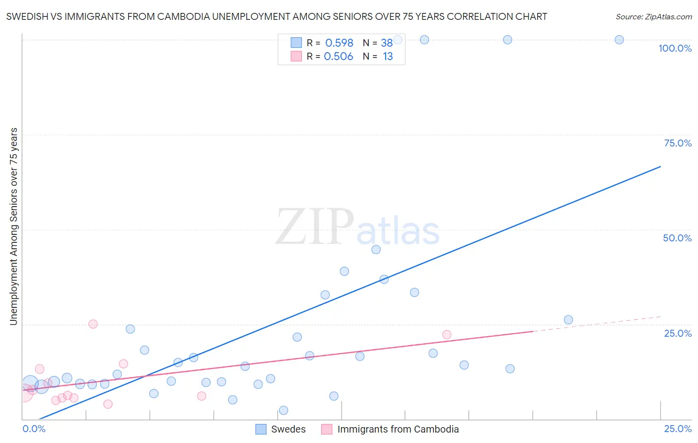 Swedish vs Immigrants from Cambodia Unemployment Among Seniors over 75 years