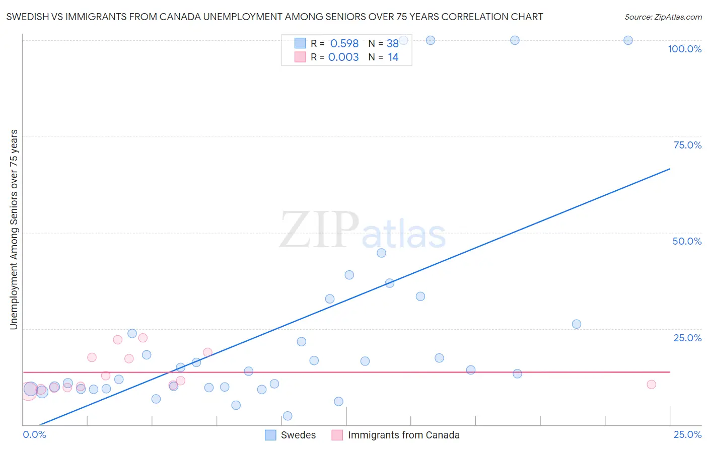 Swedish vs Immigrants from Canada Unemployment Among Seniors over 75 years