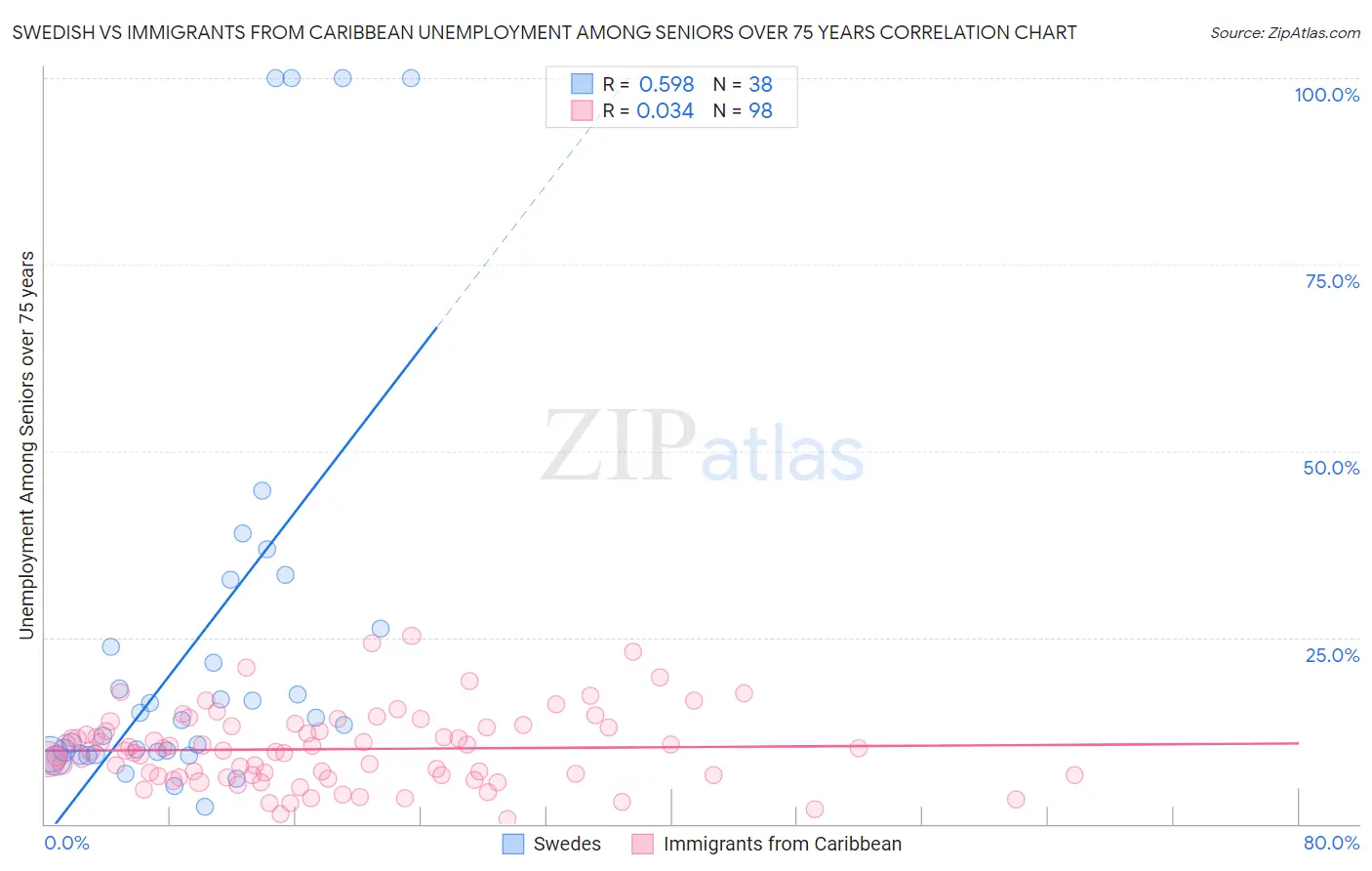 Swedish vs Immigrants from Caribbean Unemployment Among Seniors over 75 years