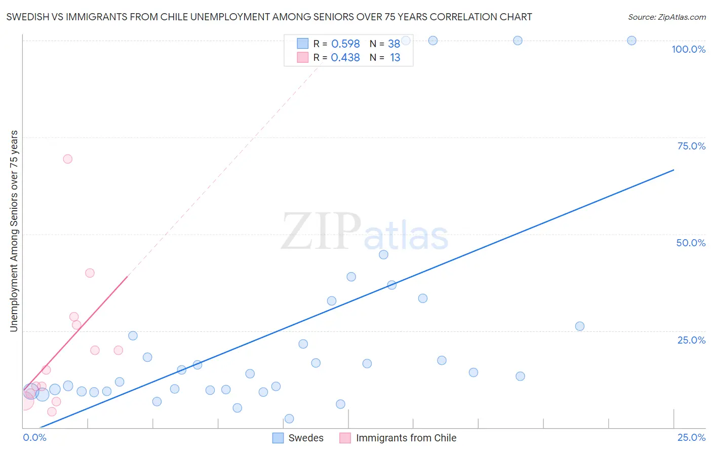 Swedish vs Immigrants from Chile Unemployment Among Seniors over 75 years