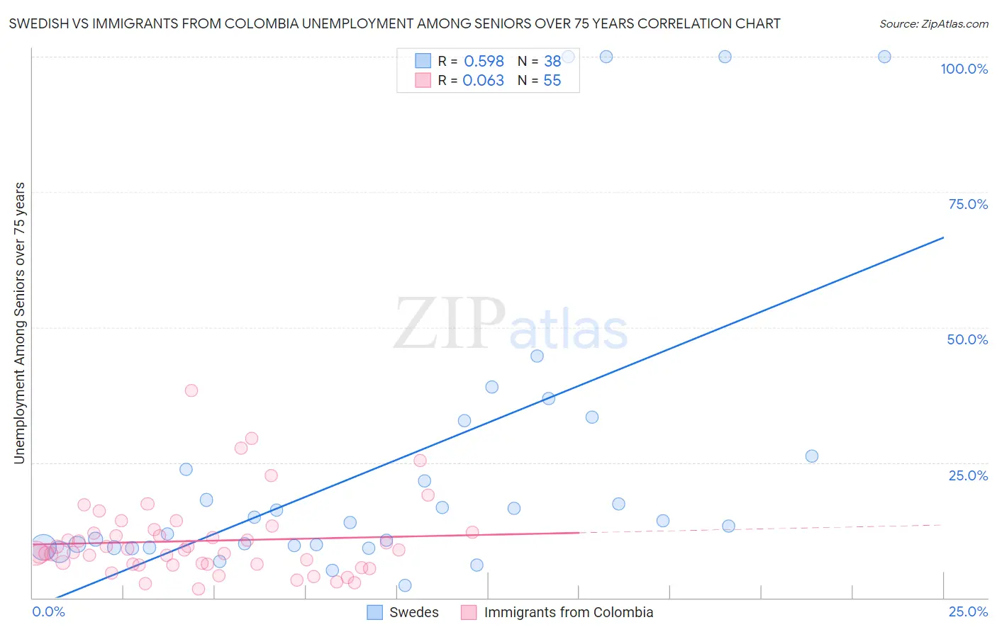 Swedish vs Immigrants from Colombia Unemployment Among Seniors over 75 years