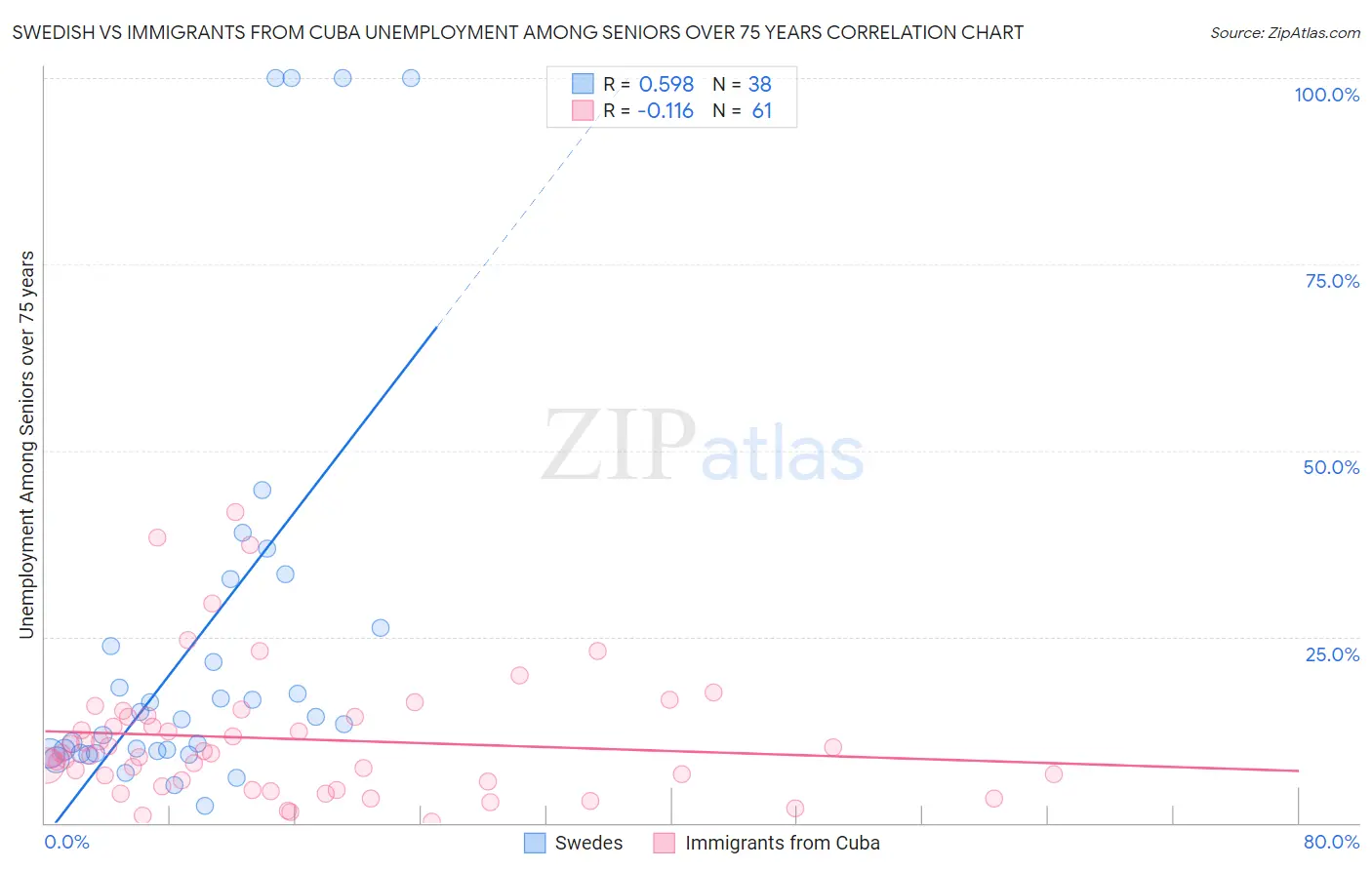 Swedish vs Immigrants from Cuba Unemployment Among Seniors over 75 years