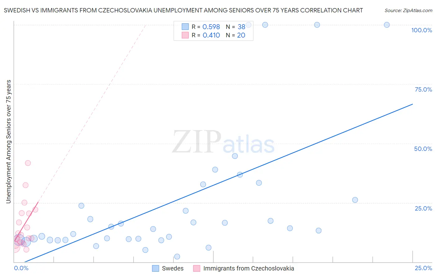 Swedish vs Immigrants from Czechoslovakia Unemployment Among Seniors over 75 years