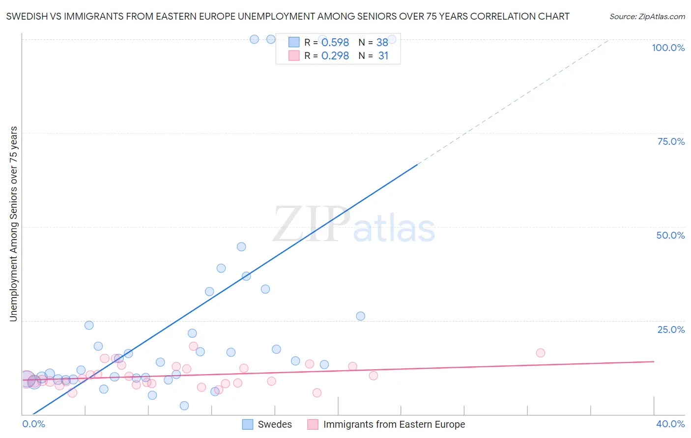 Swedish vs Immigrants from Eastern Europe Unemployment Among Seniors over 75 years