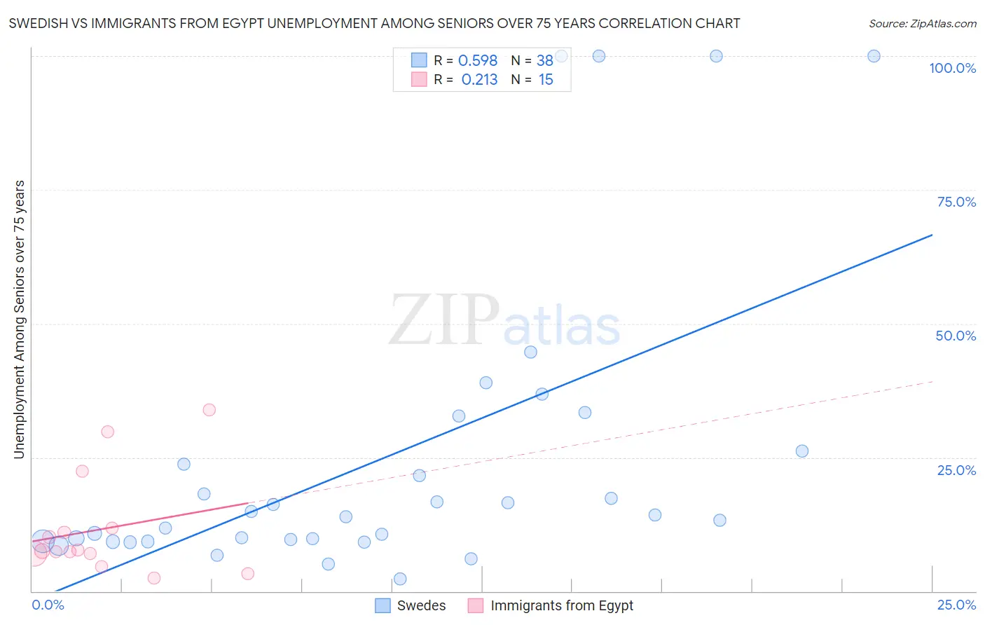 Swedish vs Immigrants from Egypt Unemployment Among Seniors over 75 years