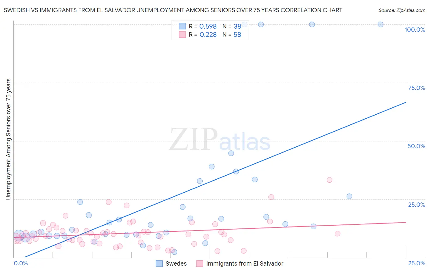 Swedish vs Immigrants from El Salvador Unemployment Among Seniors over 75 years