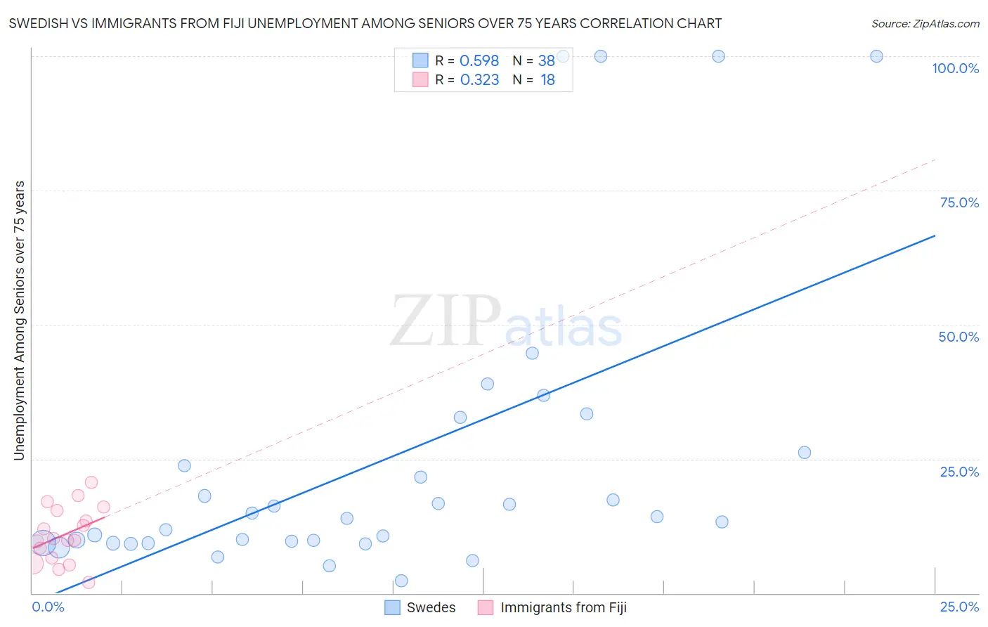 Swedish vs Immigrants from Fiji Unemployment Among Seniors over 75 years