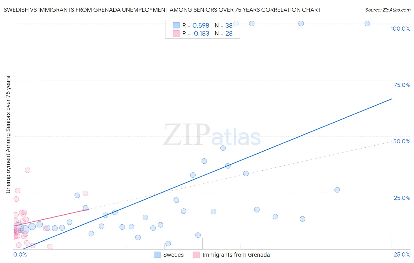 Swedish vs Immigrants from Grenada Unemployment Among Seniors over 75 years