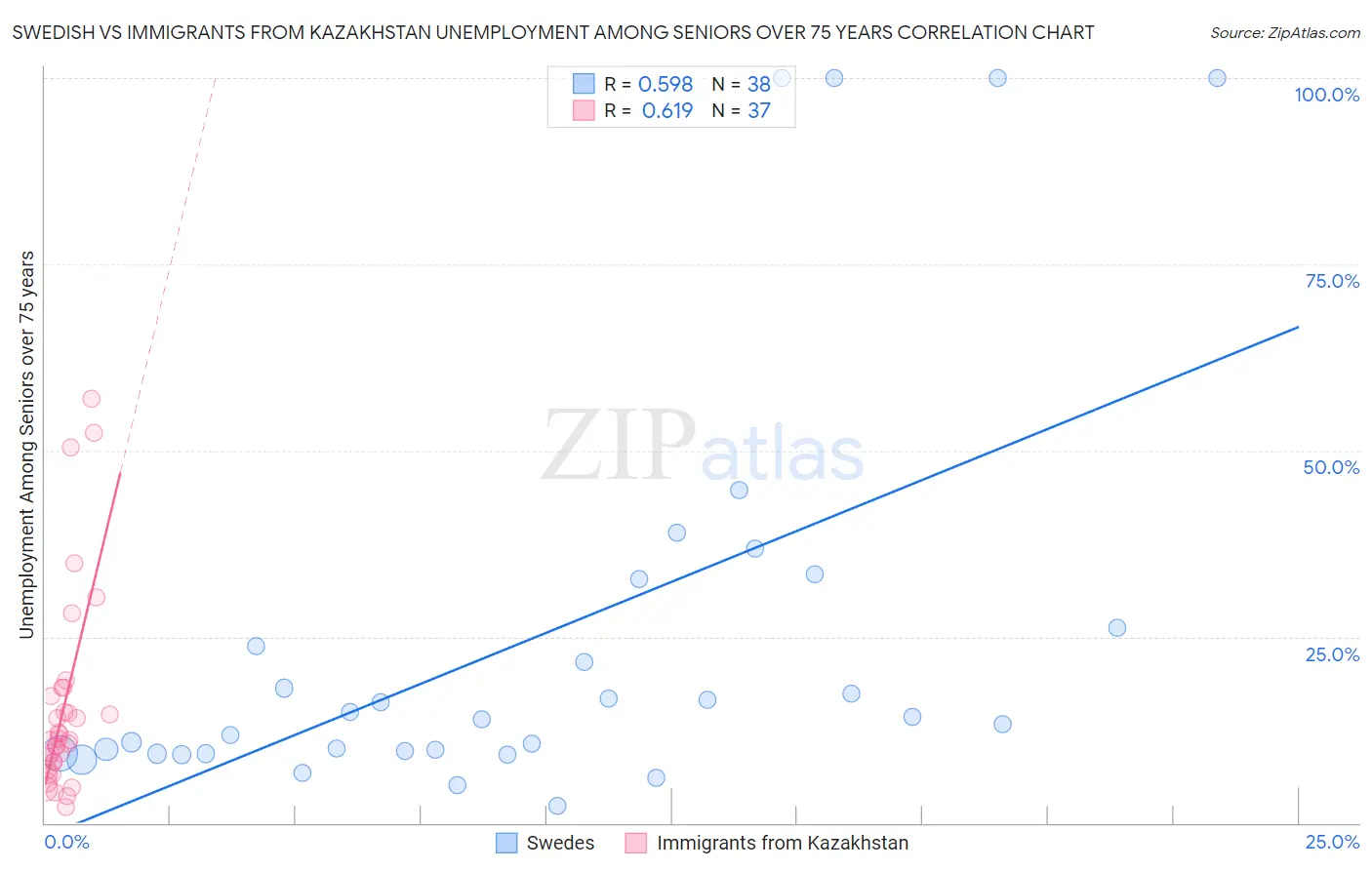 Swedish vs Immigrants from Kazakhstan Unemployment Among Seniors over 75 years