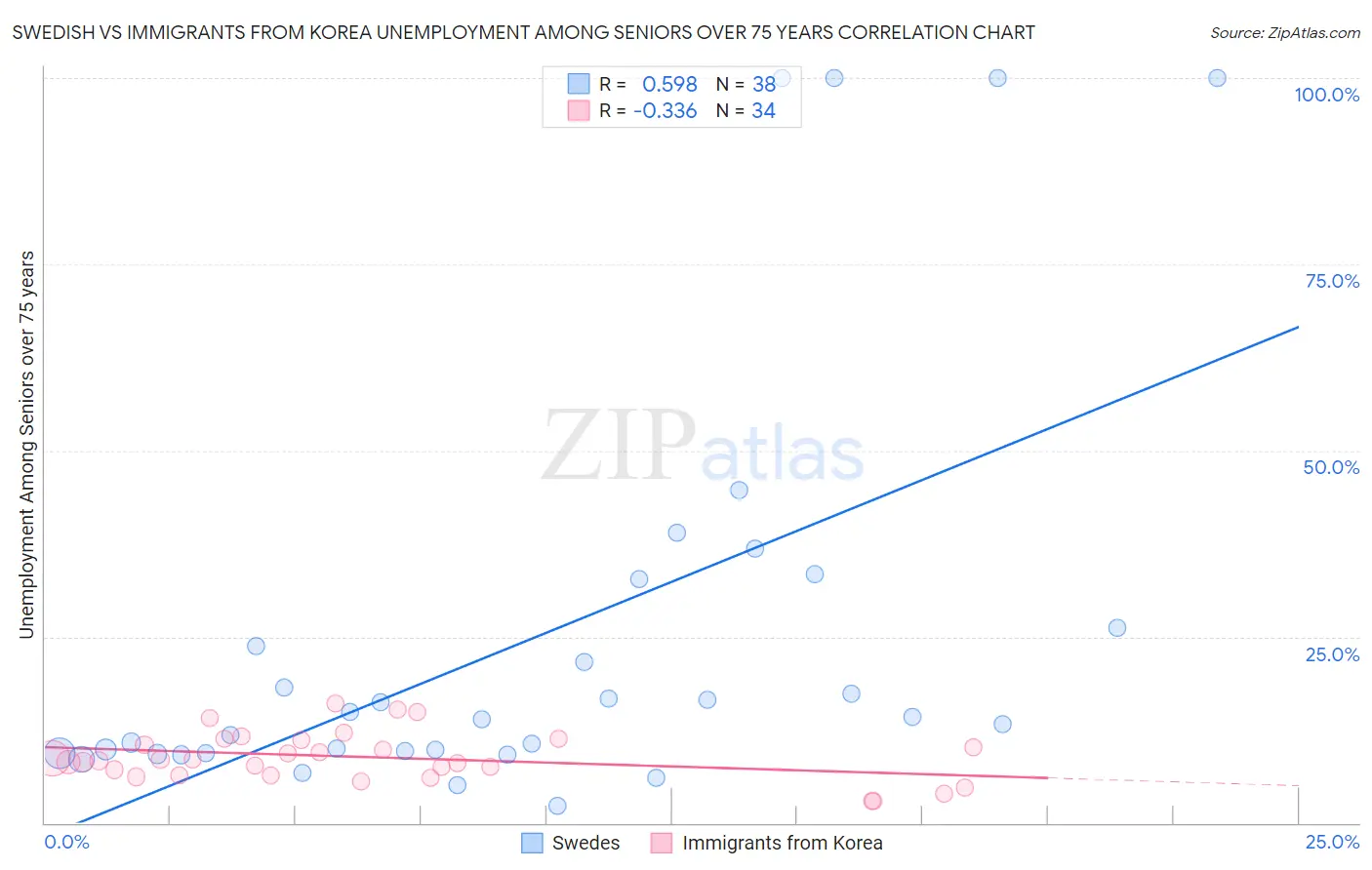Swedish vs Immigrants from Korea Unemployment Among Seniors over 75 years