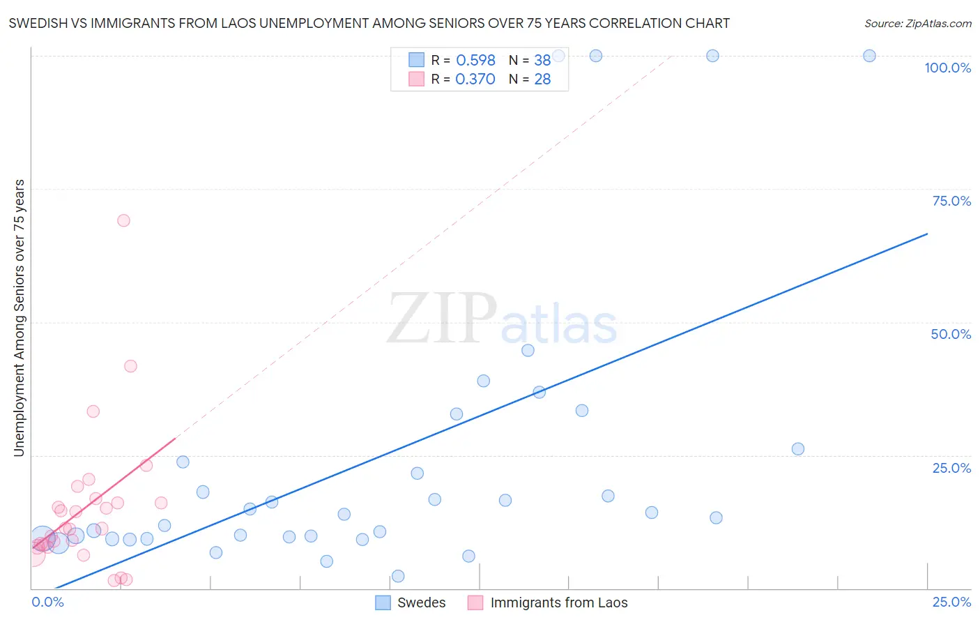 Swedish vs Immigrants from Laos Unemployment Among Seniors over 75 years