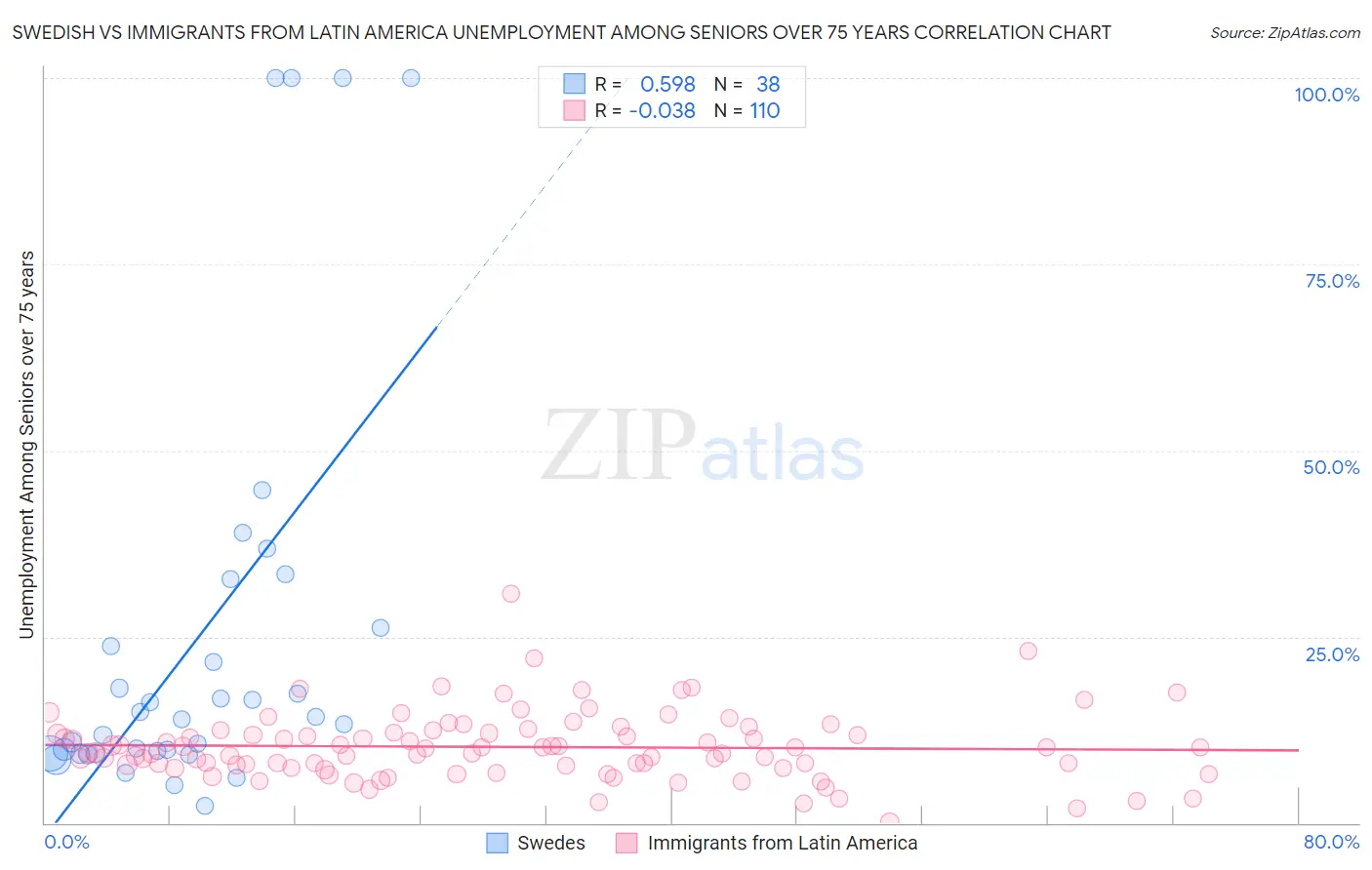 Swedish vs Immigrants from Latin America Unemployment Among Seniors over 75 years