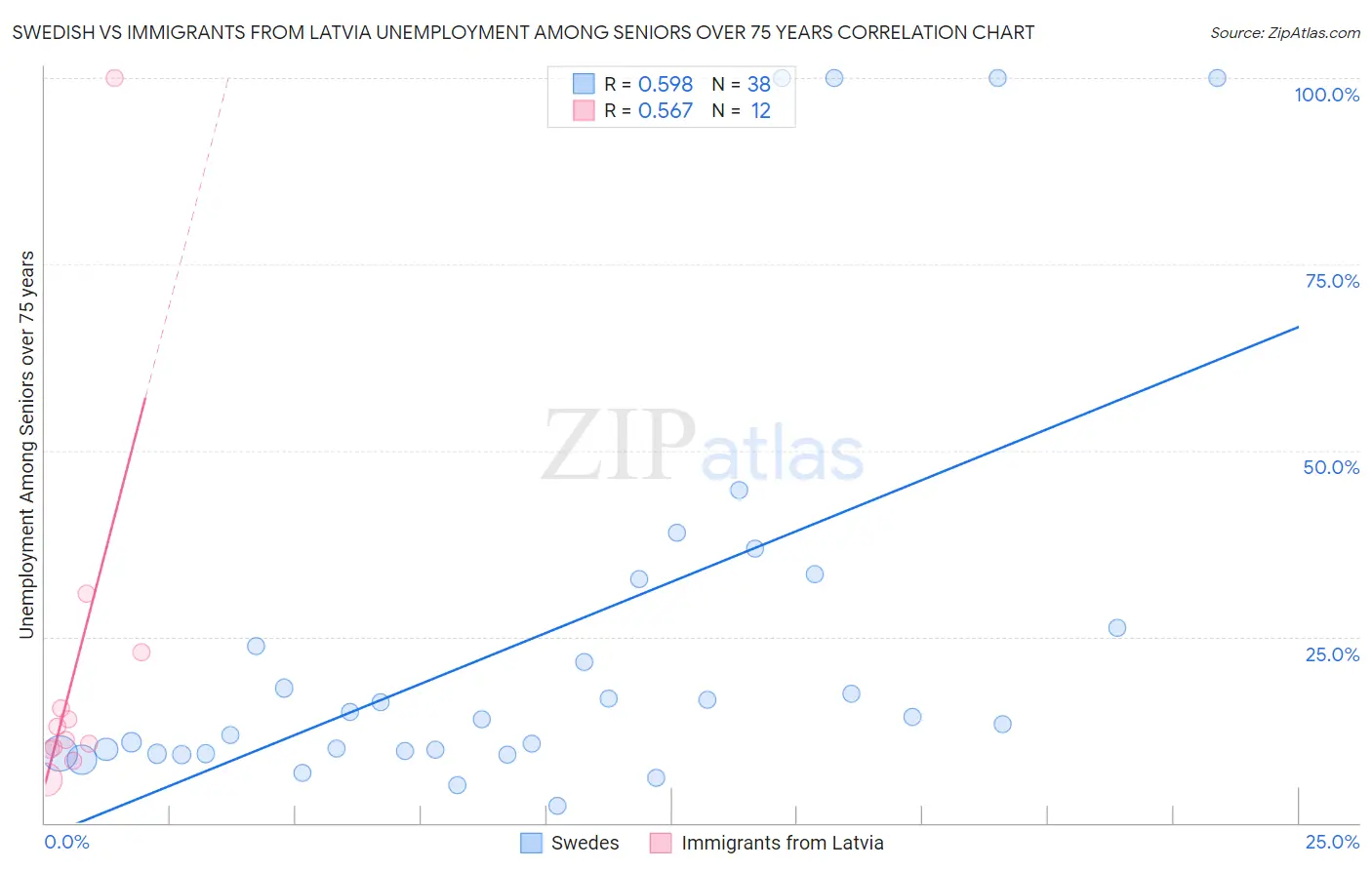 Swedish vs Immigrants from Latvia Unemployment Among Seniors over 75 years