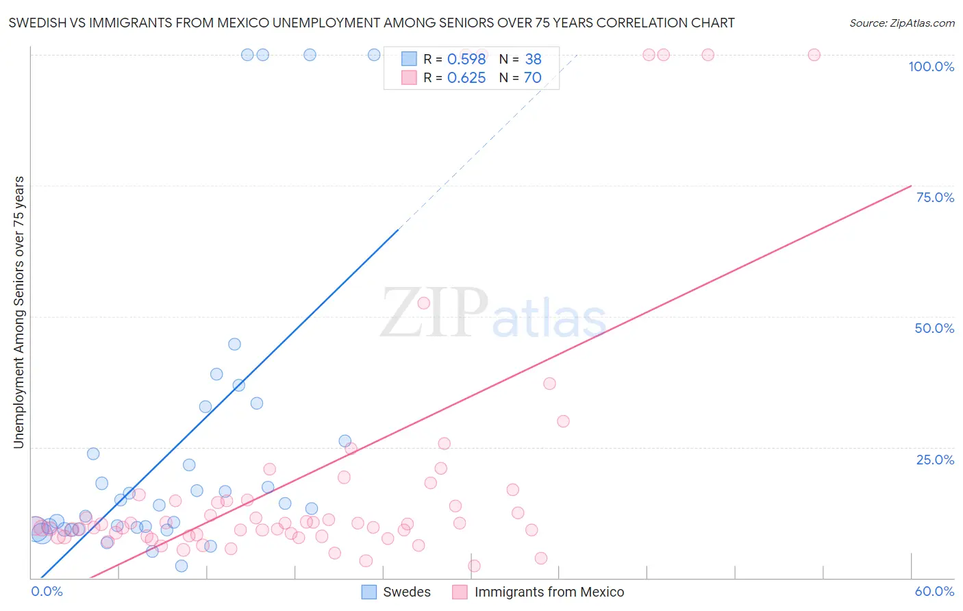 Swedish vs Immigrants from Mexico Unemployment Among Seniors over 75 years