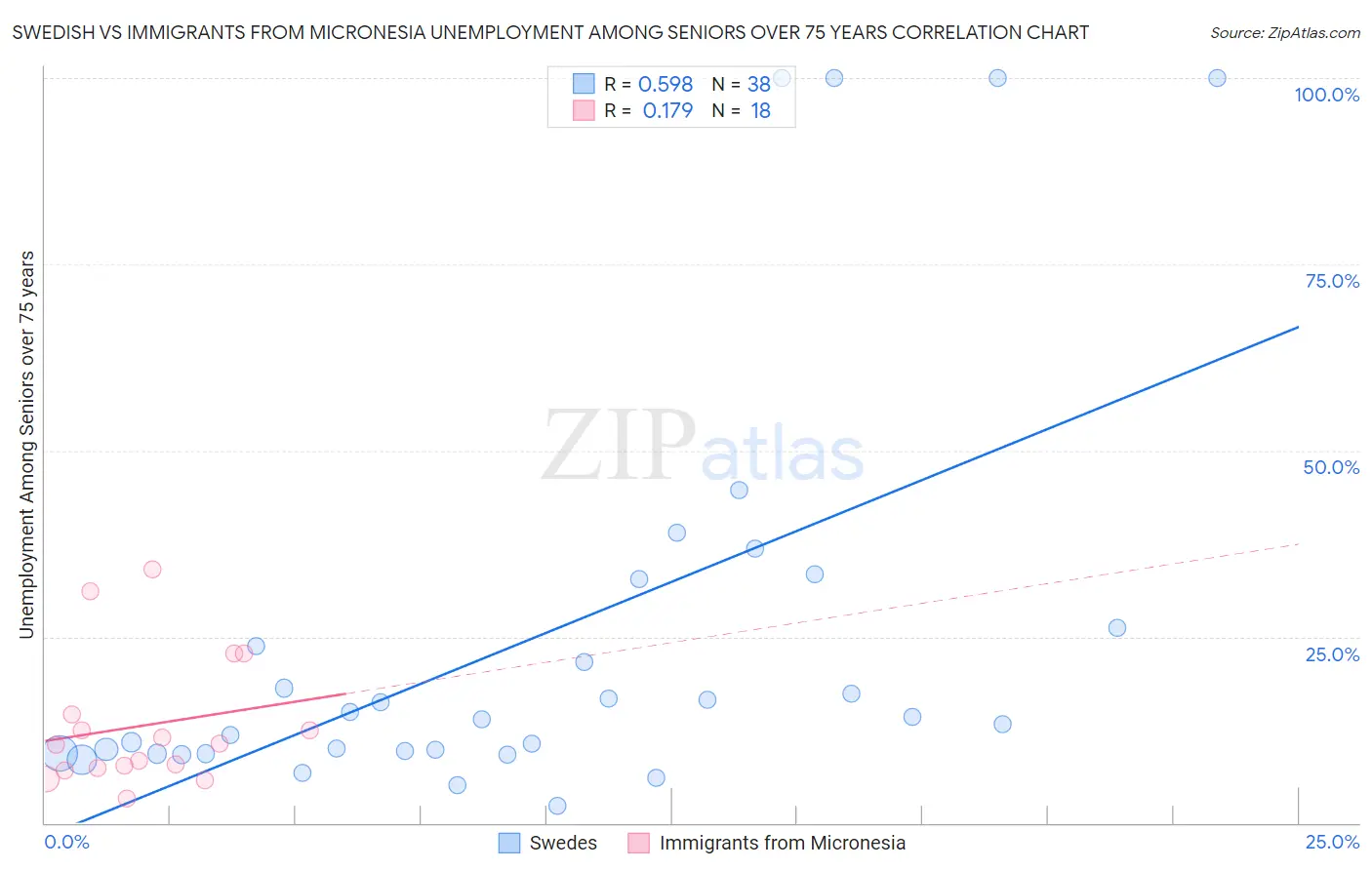 Swedish vs Immigrants from Micronesia Unemployment Among Seniors over 75 years