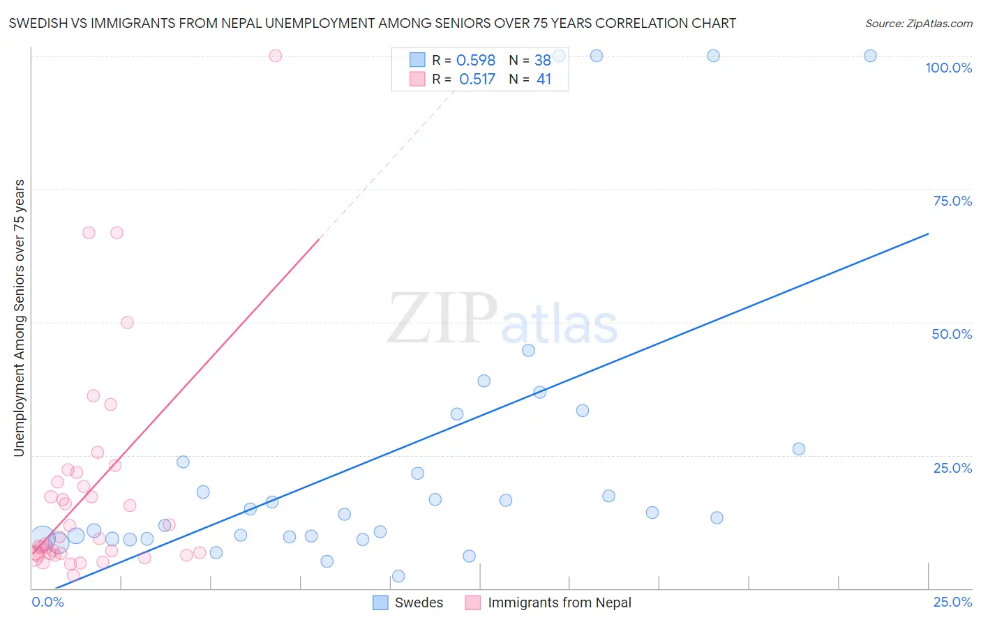 Swedish vs Immigrants from Nepal Unemployment Among Seniors over 75 years