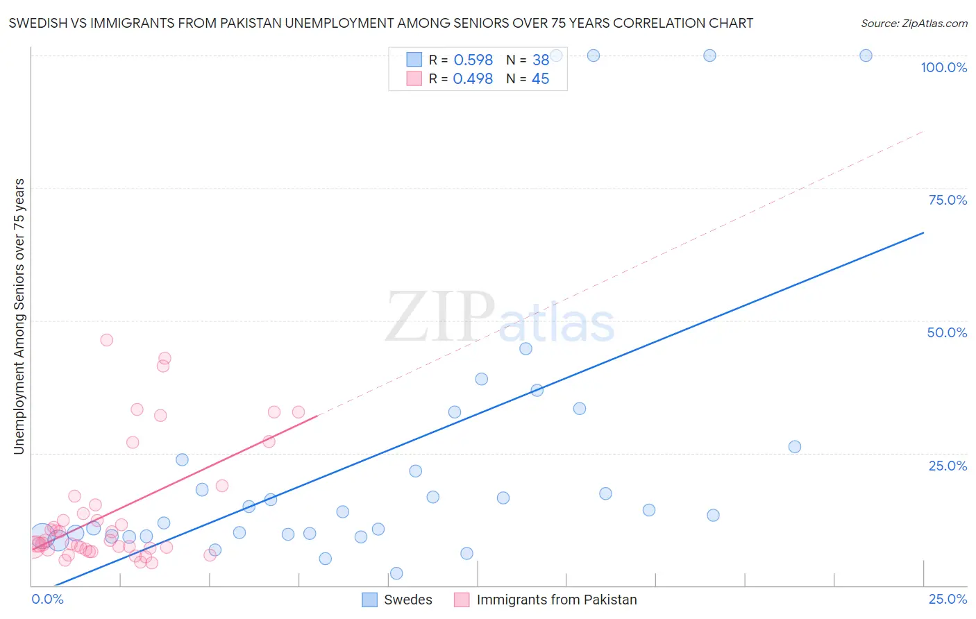 Swedish vs Immigrants from Pakistan Unemployment Among Seniors over 75 years