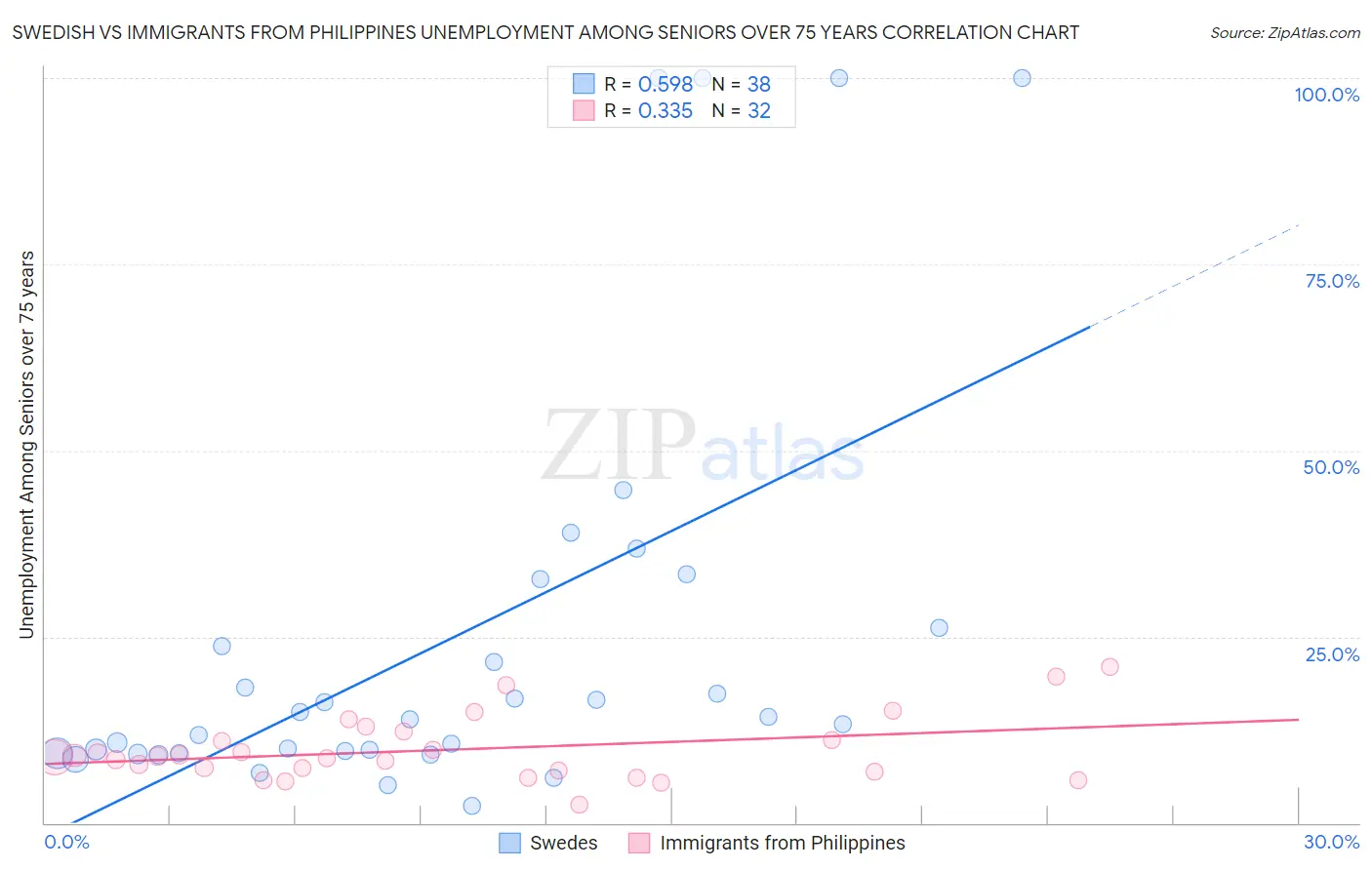 Swedish vs Immigrants from Philippines Unemployment Among Seniors over 75 years