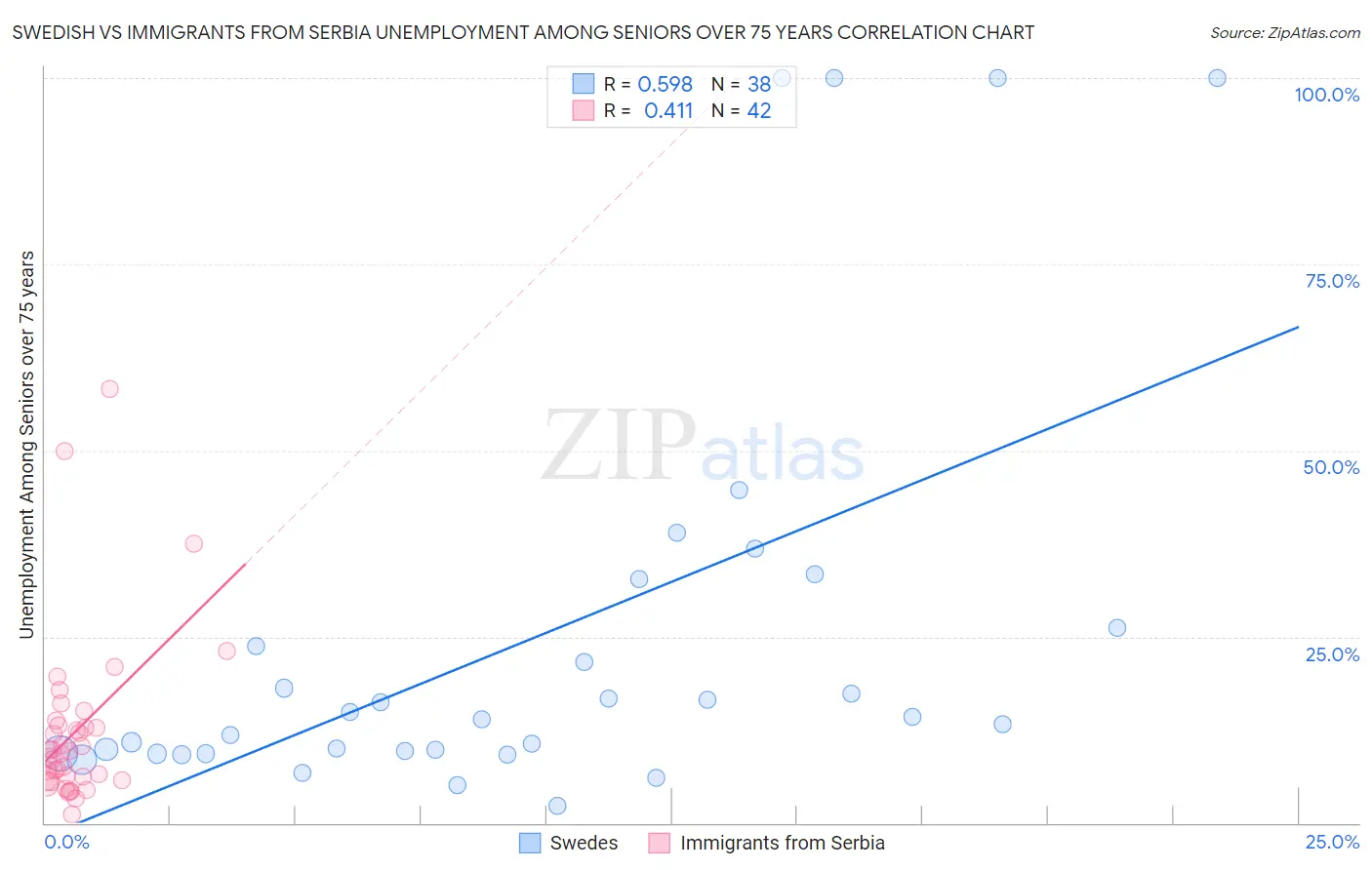 Swedish vs Immigrants from Serbia Unemployment Among Seniors over 75 years