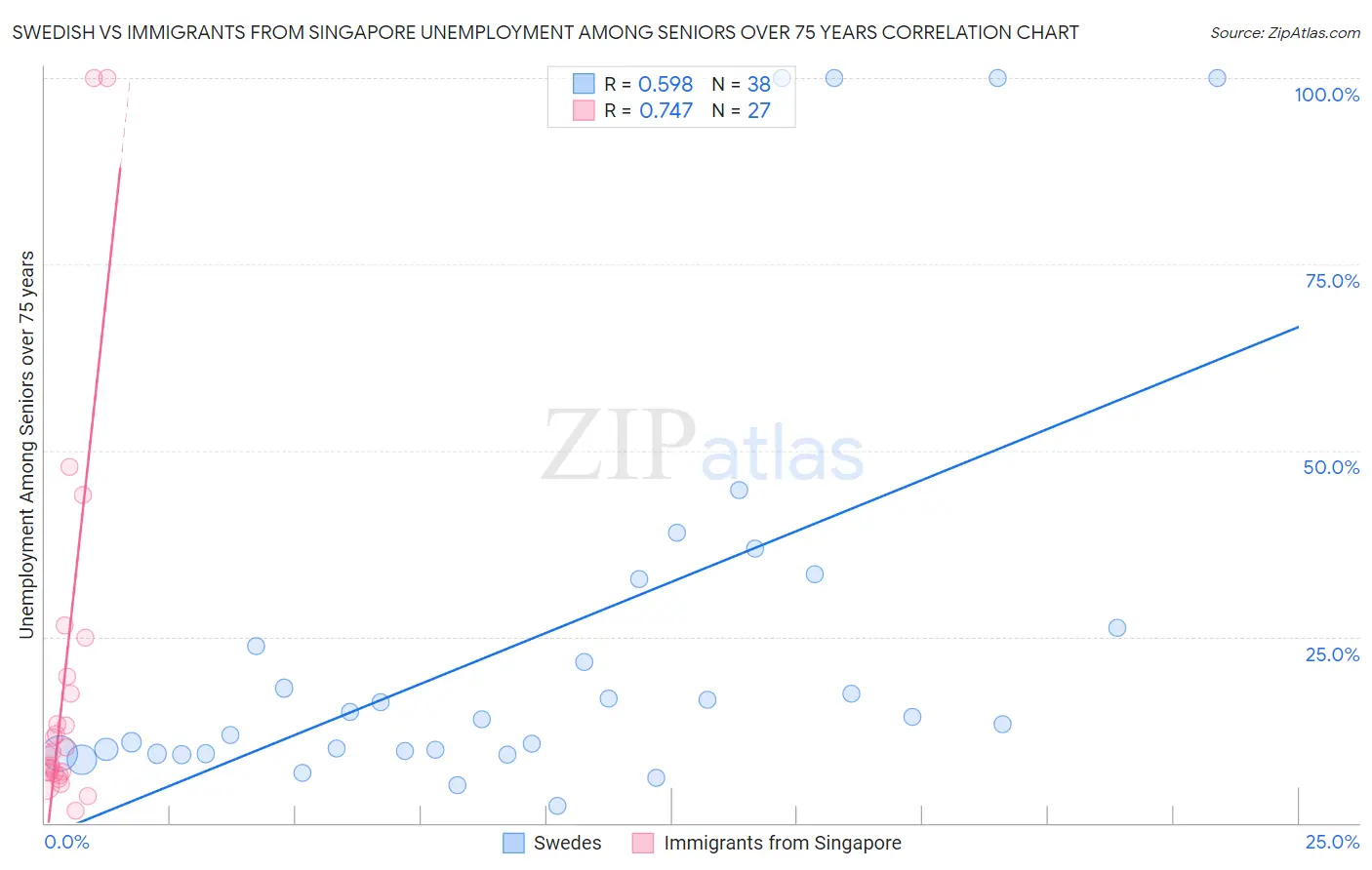 Swedish vs Immigrants from Singapore Unemployment Among Seniors over 75 years