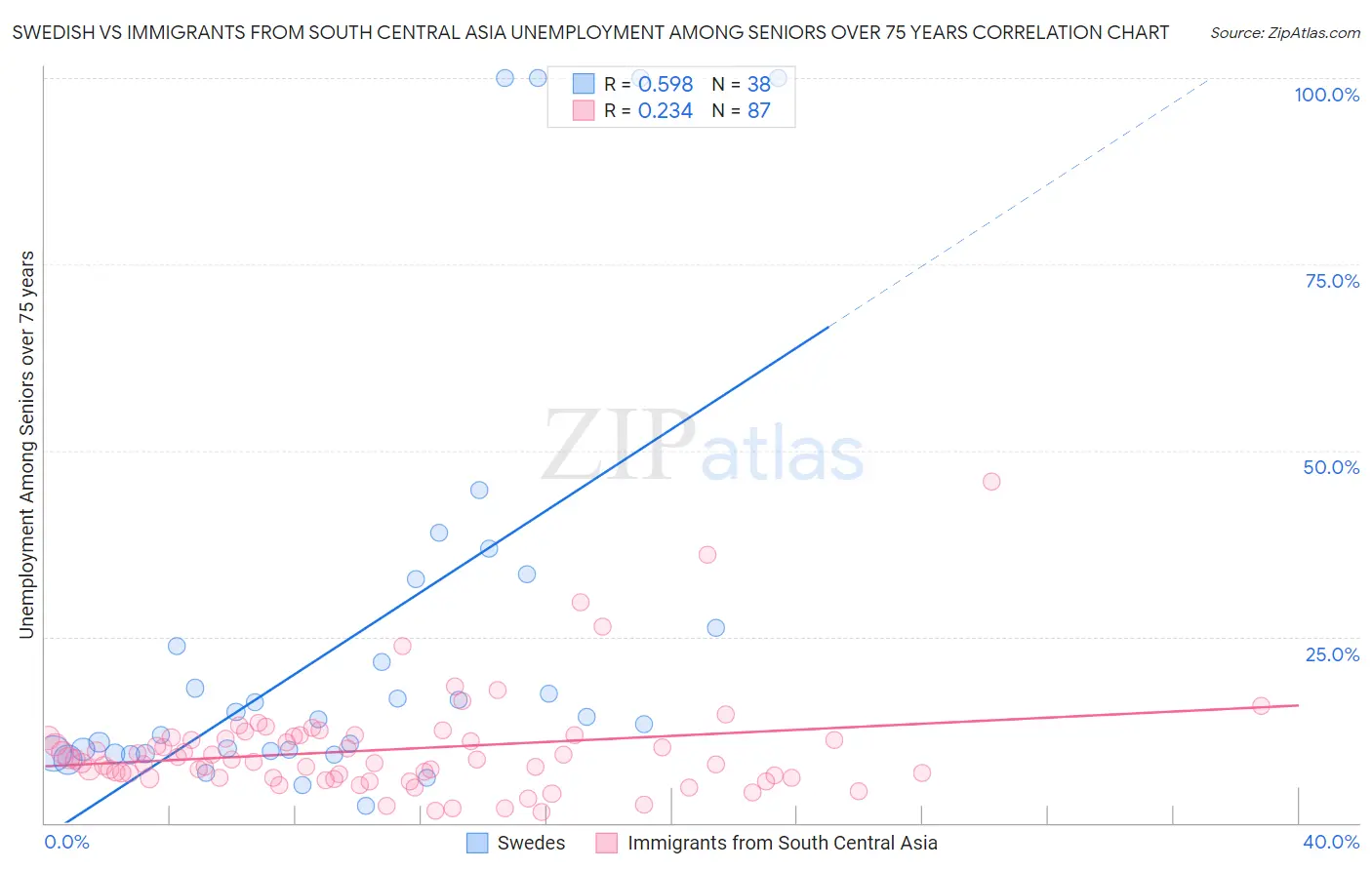 Swedish vs Immigrants from South Central Asia Unemployment Among Seniors over 75 years
