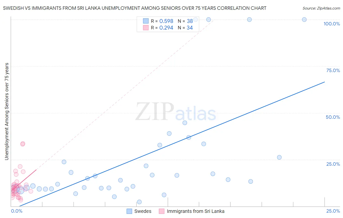 Swedish vs Immigrants from Sri Lanka Unemployment Among Seniors over 75 years