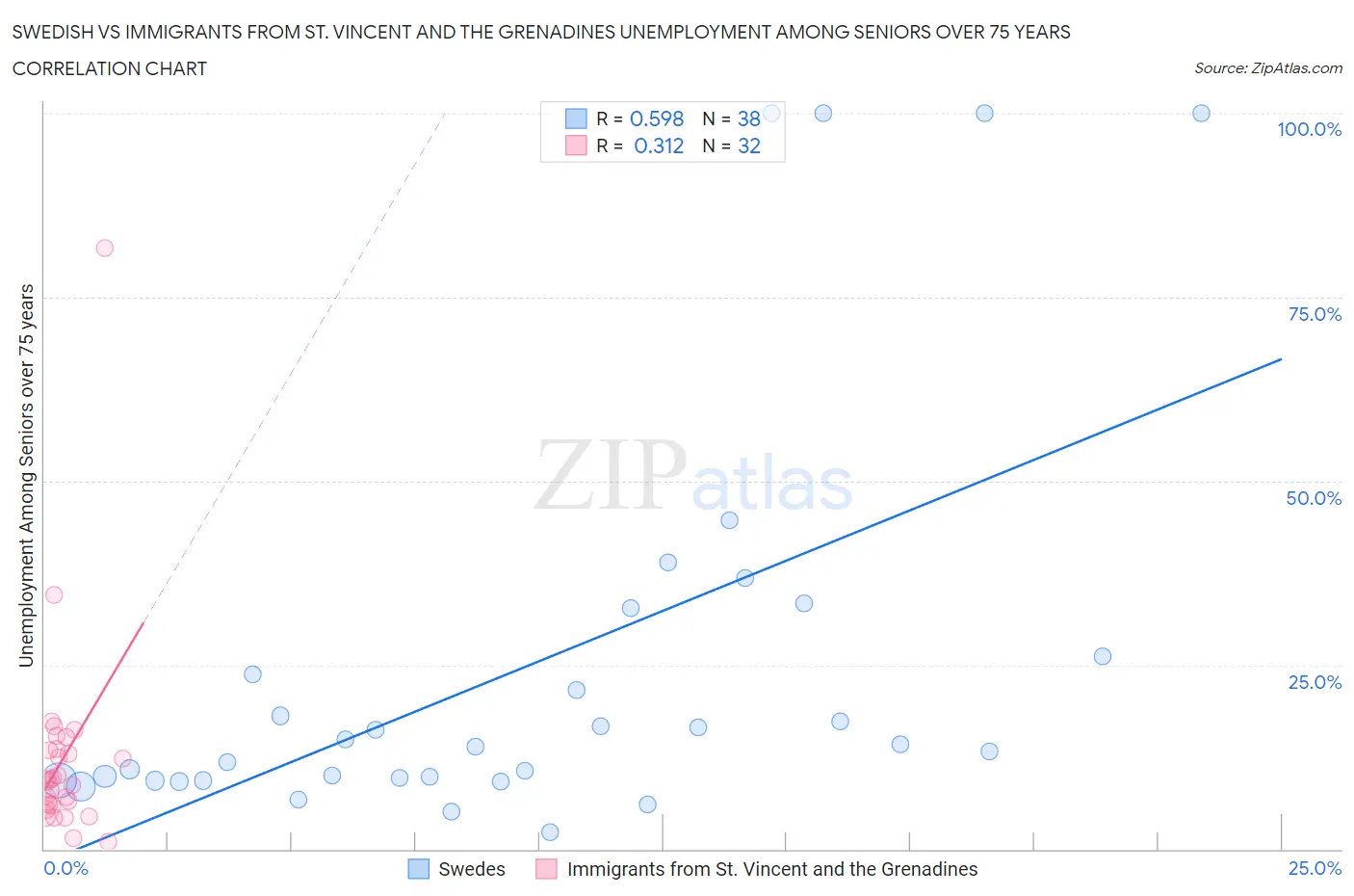 Swedish vs Immigrants from St. Vincent and the Grenadines Unemployment Among Seniors over 75 years