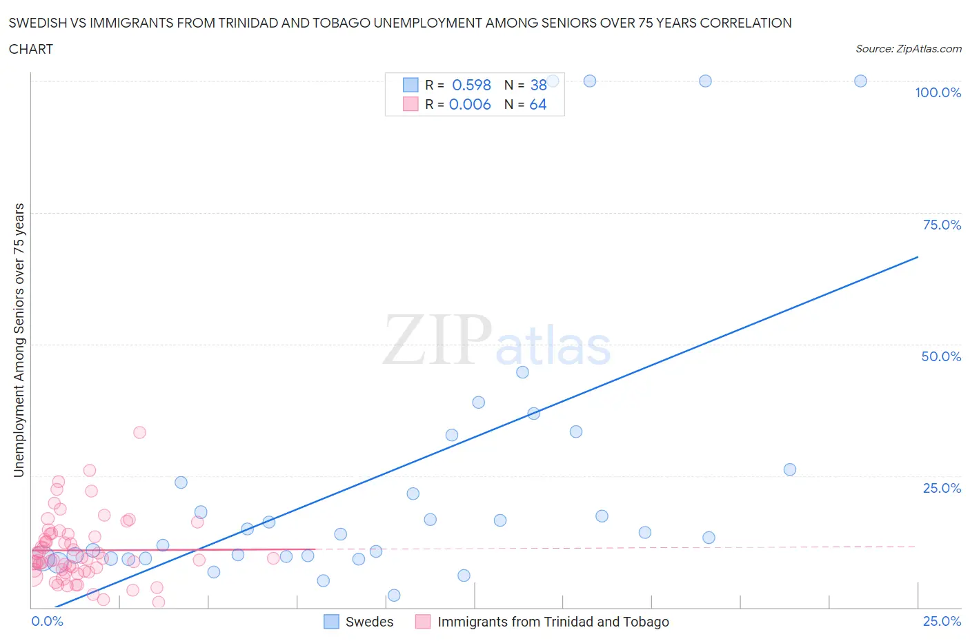 Swedish vs Immigrants from Trinidad and Tobago Unemployment Among Seniors over 75 years