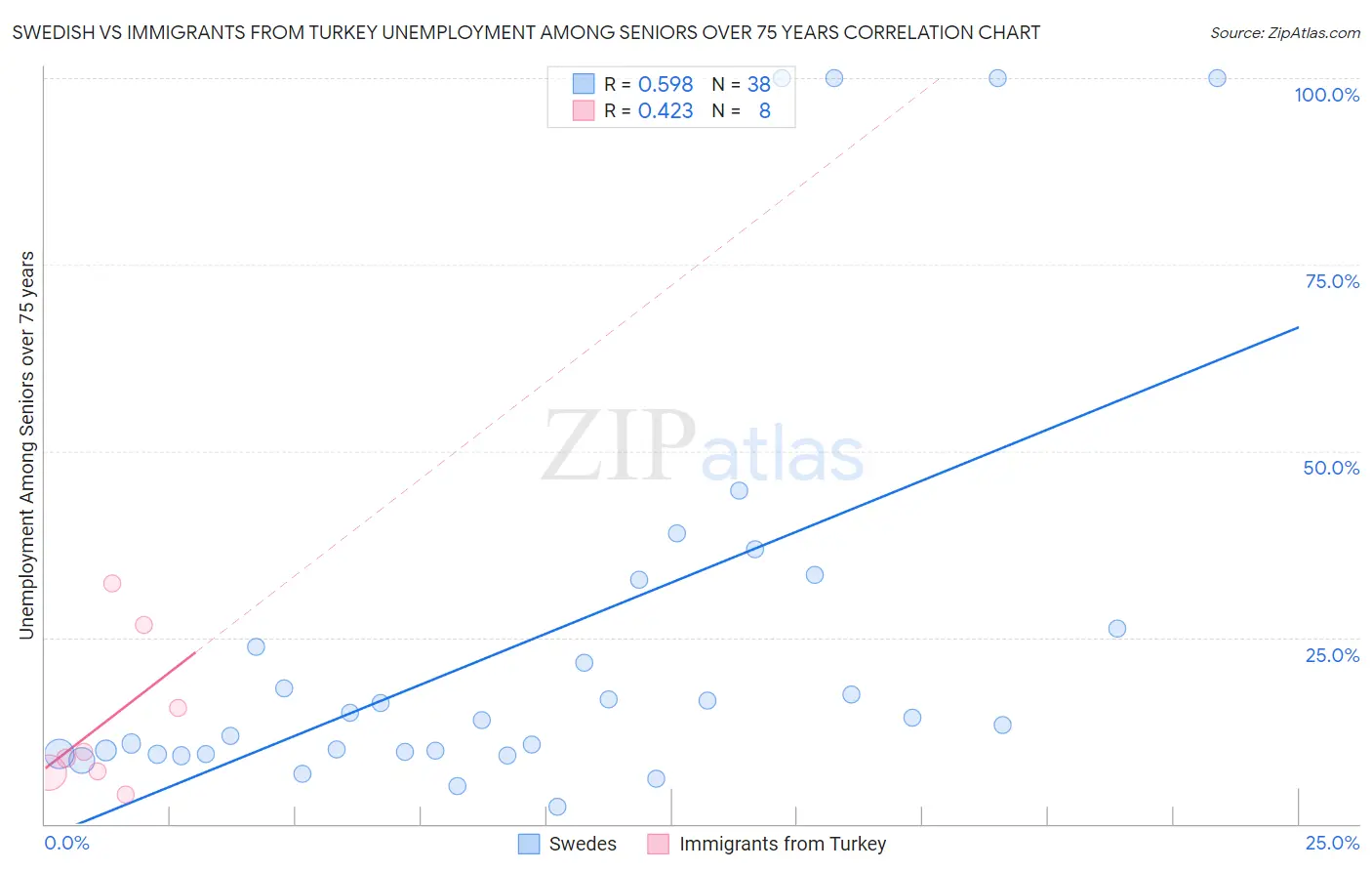 Swedish vs Immigrants from Turkey Unemployment Among Seniors over 75 years