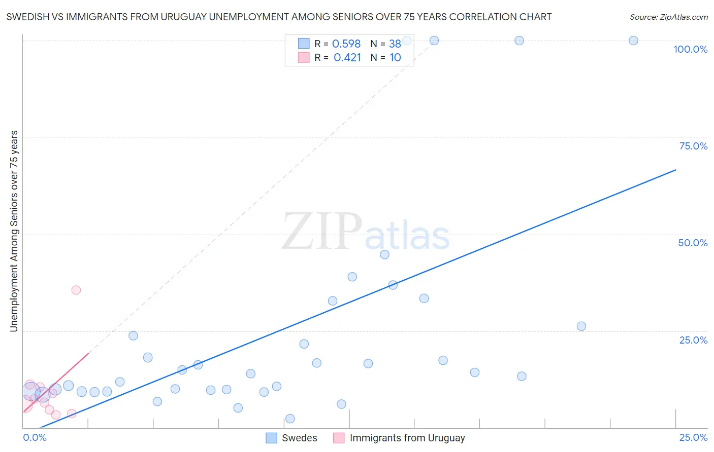 Swedish vs Immigrants from Uruguay Unemployment Among Seniors over 75 years