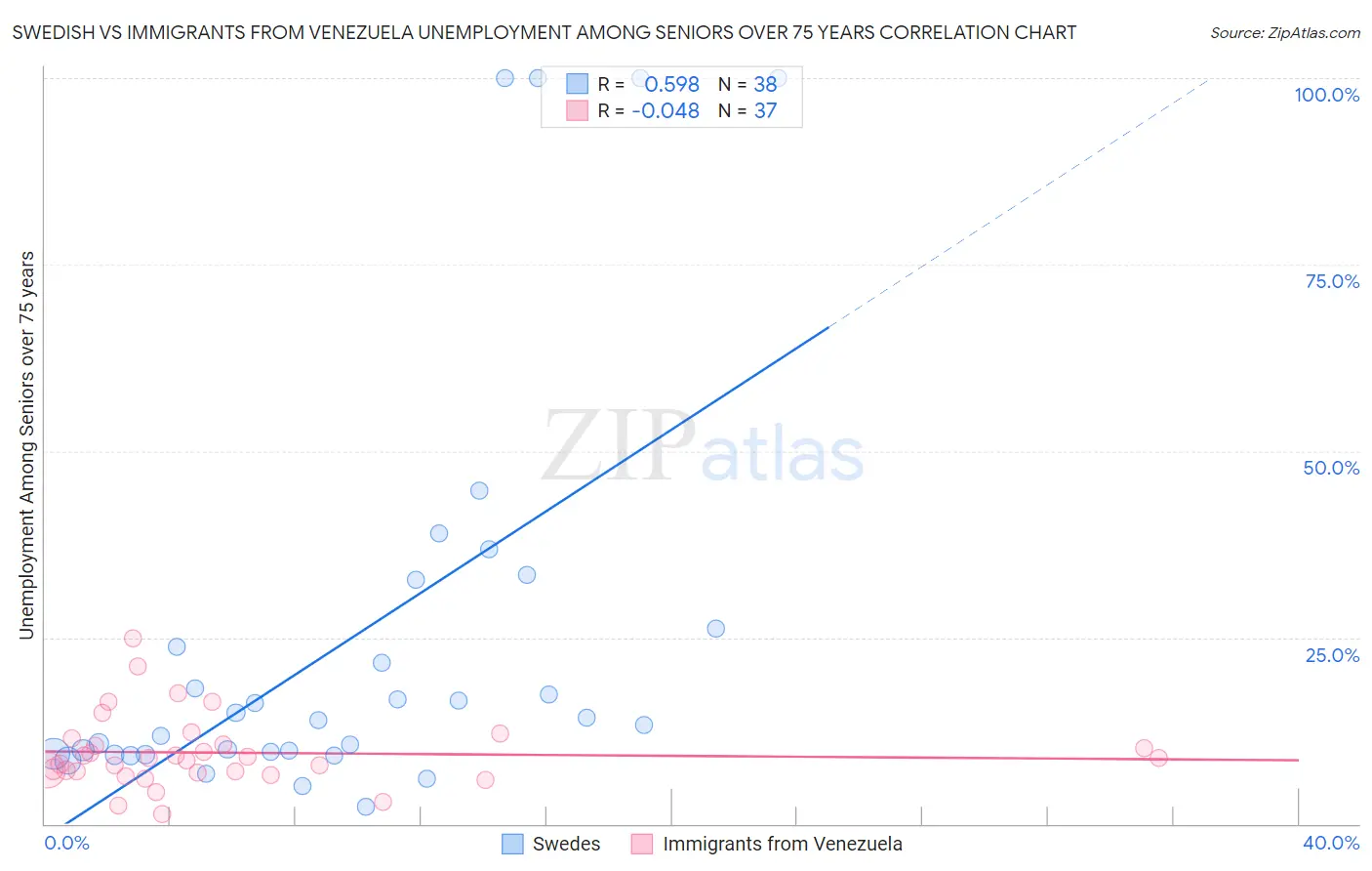 Swedish vs Immigrants from Venezuela Unemployment Among Seniors over 75 years