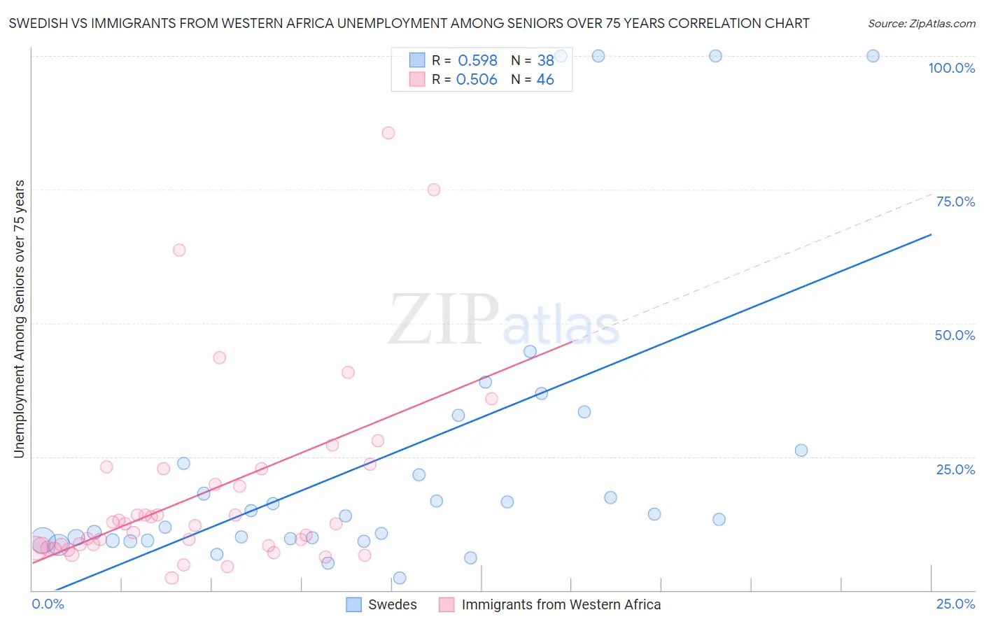 Swedish vs Immigrants from Western Africa Unemployment Among Seniors over 75 years